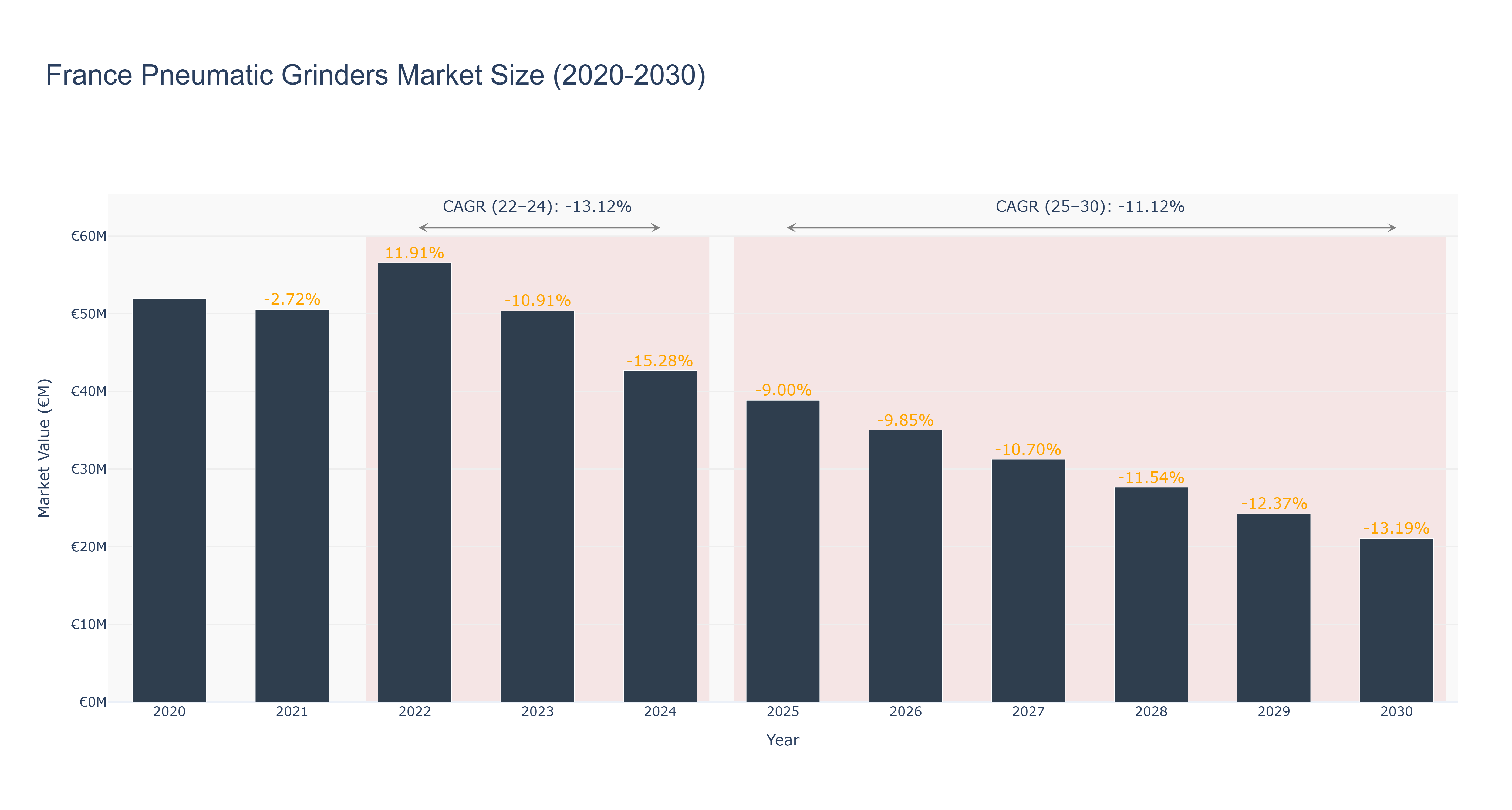 France Pneumatic Grinders Market Size (2020-2030) Size
