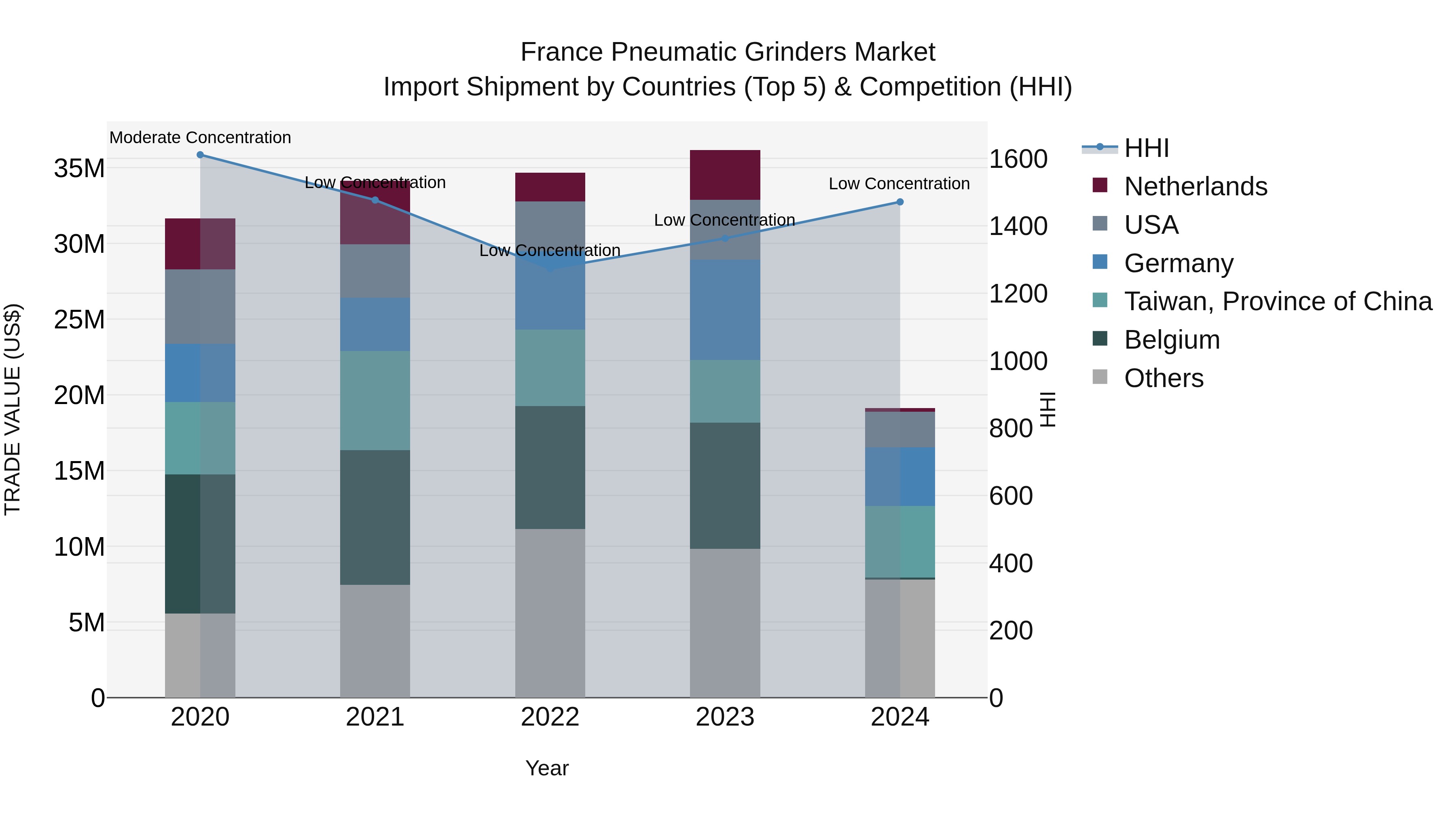 France Pneumatic Grinders Market Top 5 Importing Countries and Market Competition (HHI) Analysis