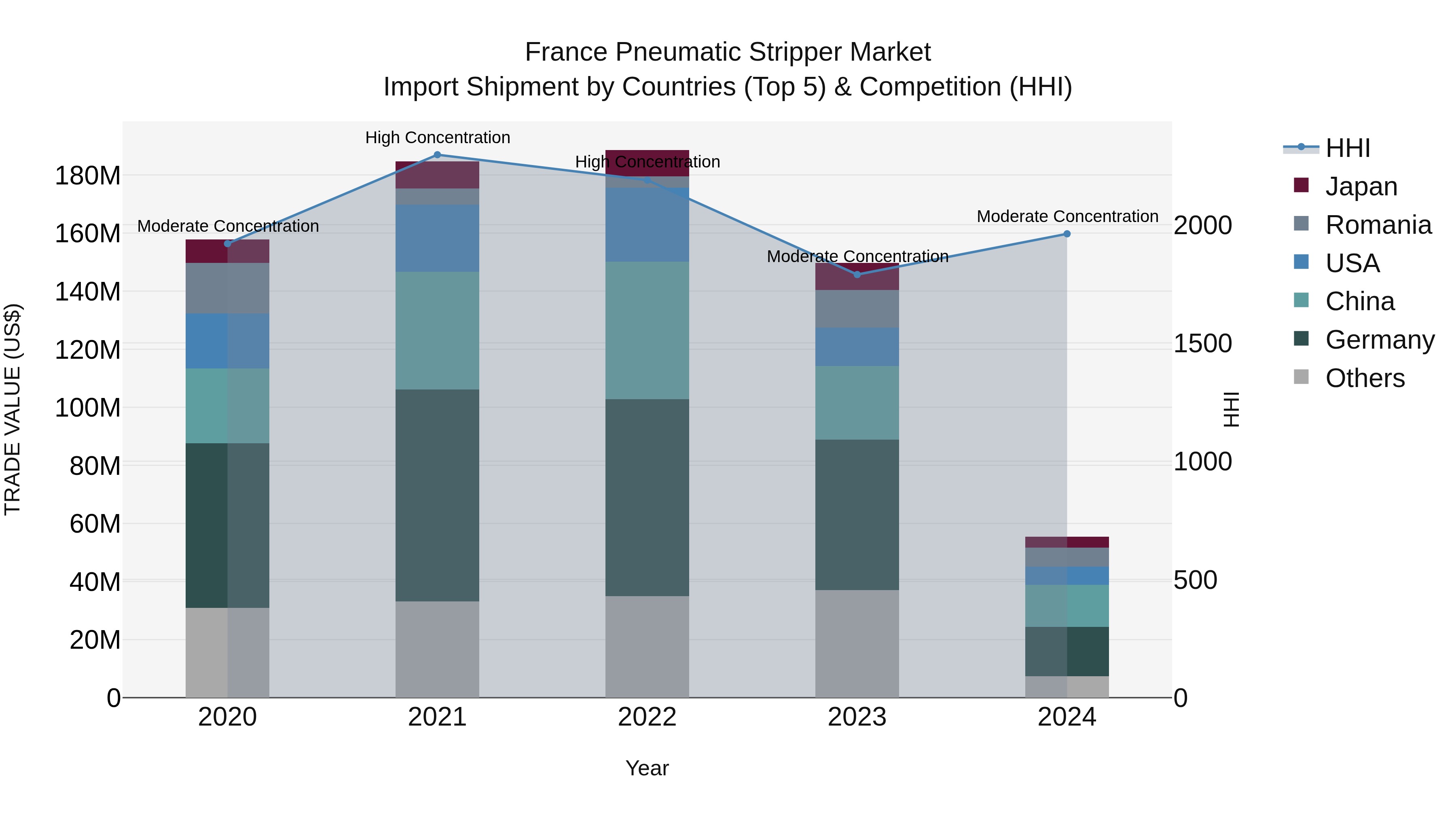 France Pneumatic Stripper Market Top 5 Importing Countries and Market Competition (HHI) Analysis