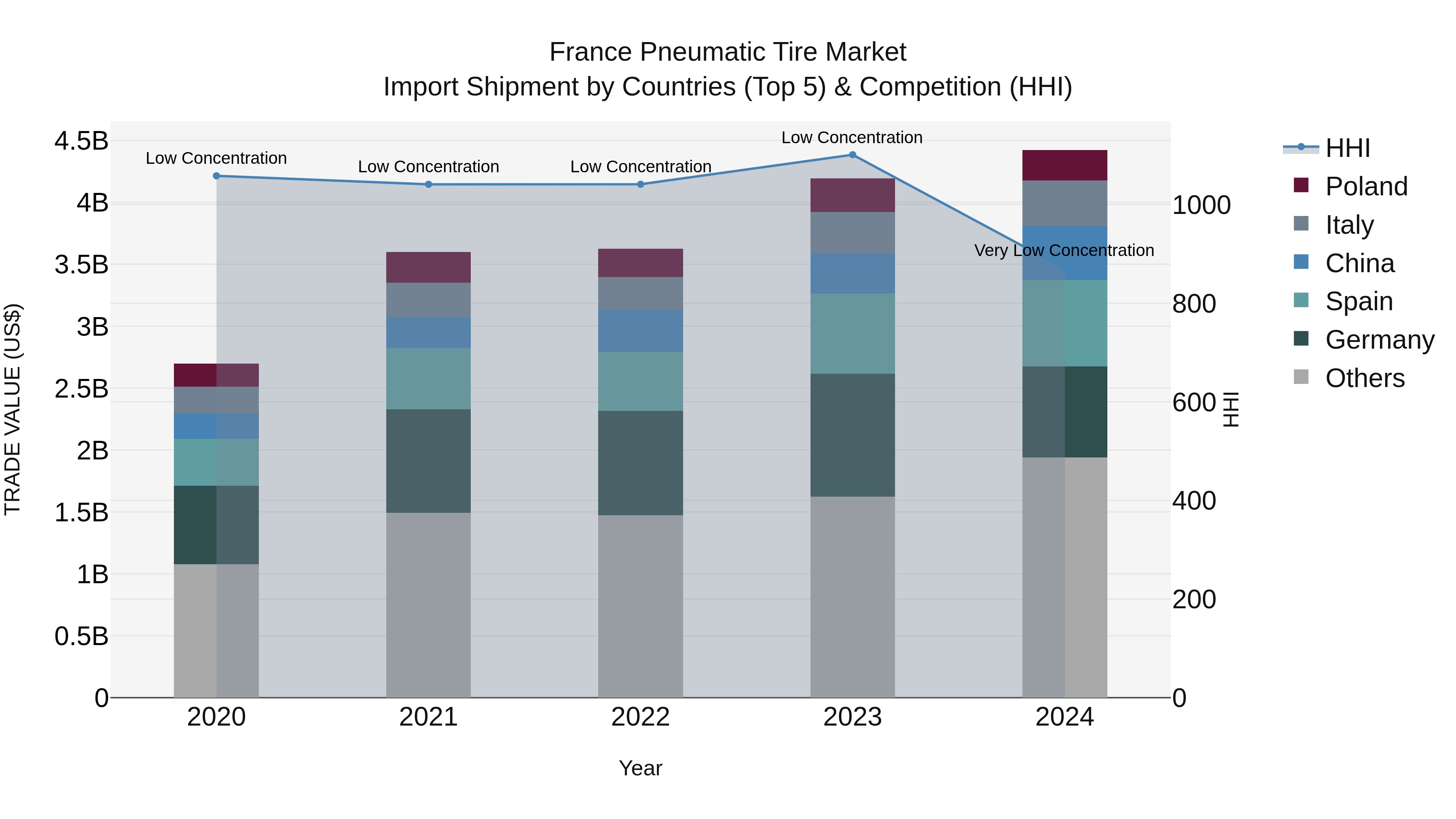 France Pneumatic Tire Market Top 5 Importing Countries and Market Competition (HHI) Analysis