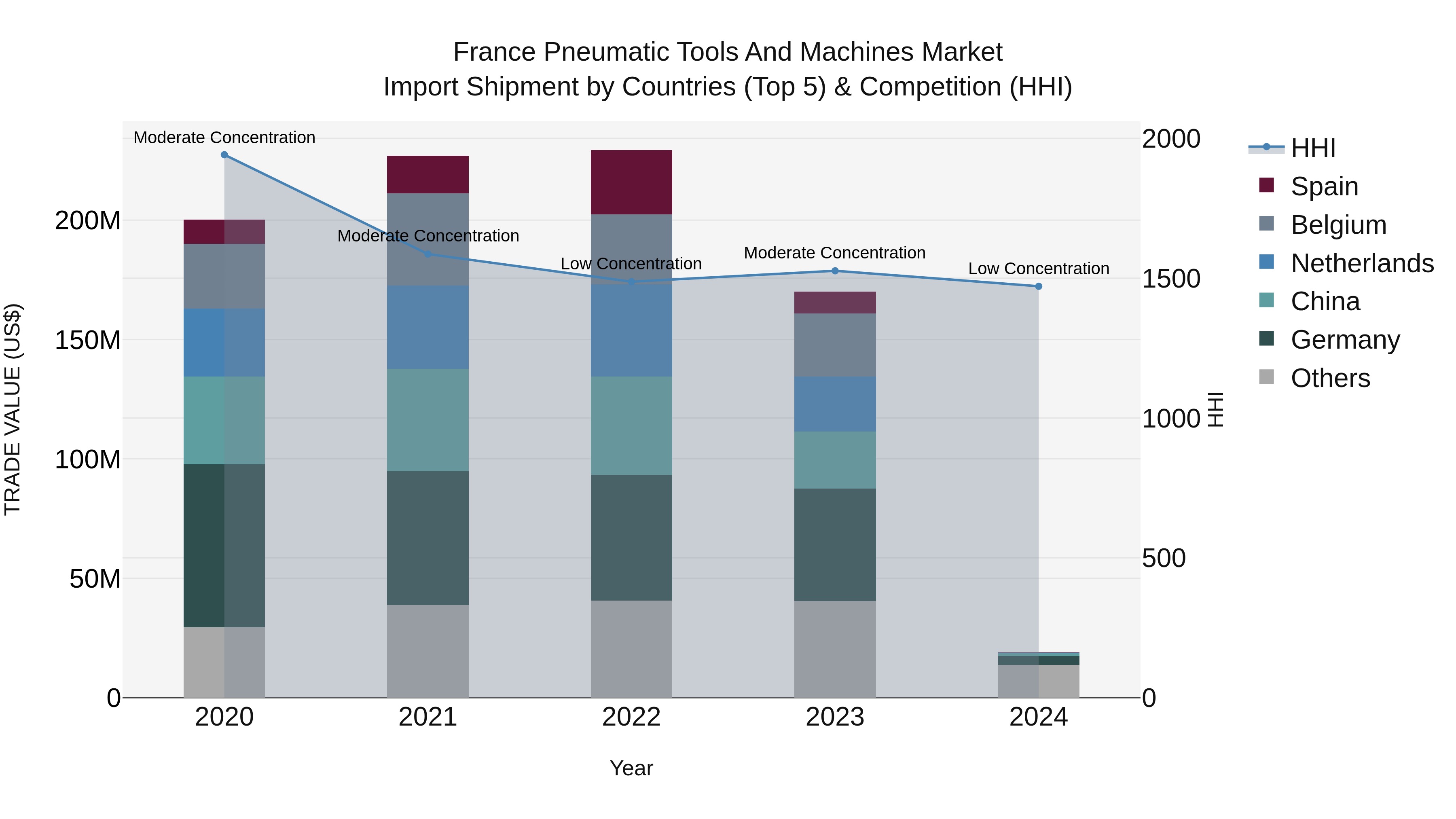 France Pneumatic Tools and Machines Market Top 5 Importing Countries and Market Competition (HHI) Analysis