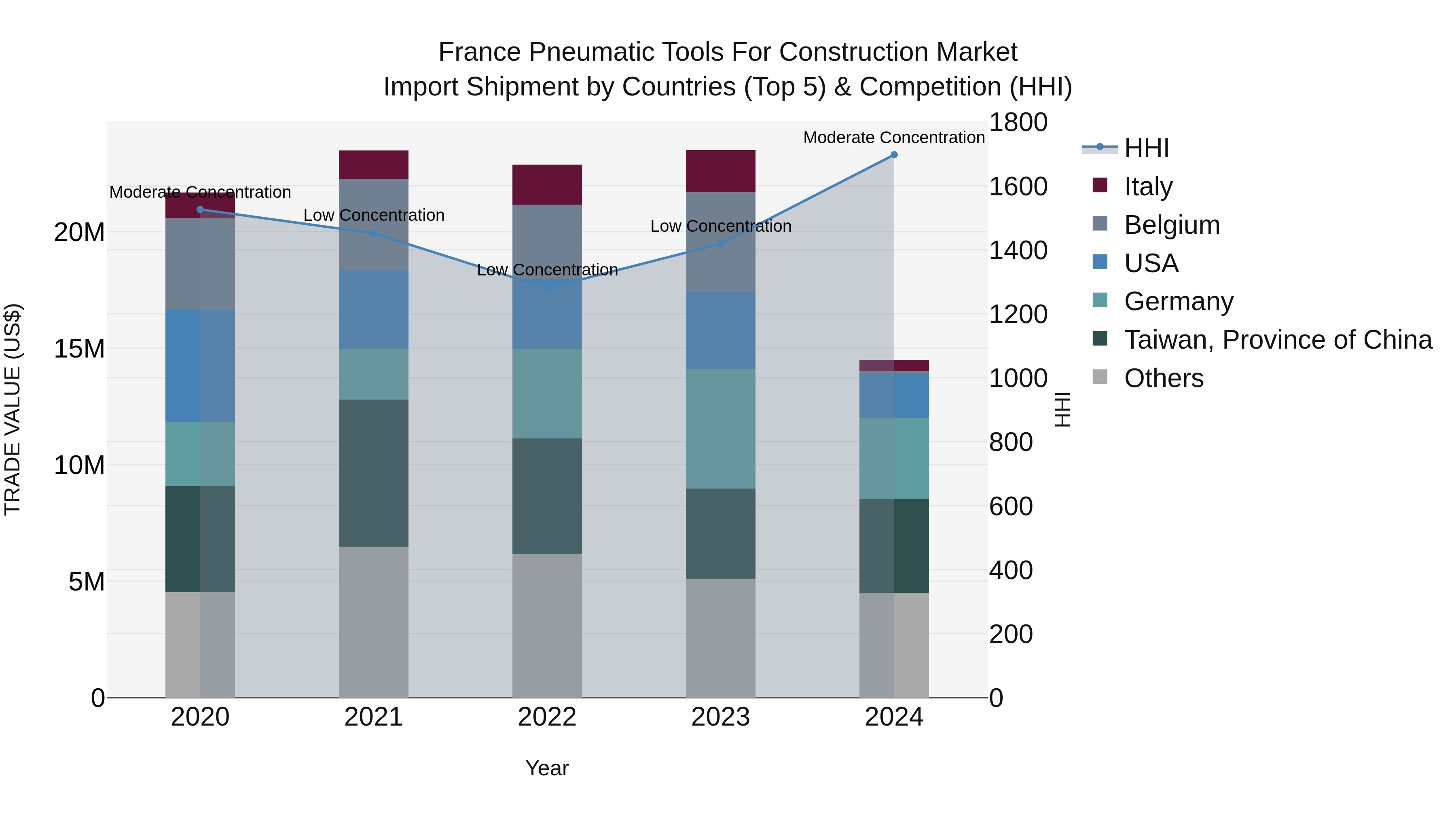 France Pneumatic Tools for Construction Market Top 5 Importing Countries and Market Competition (HHI) Analysis