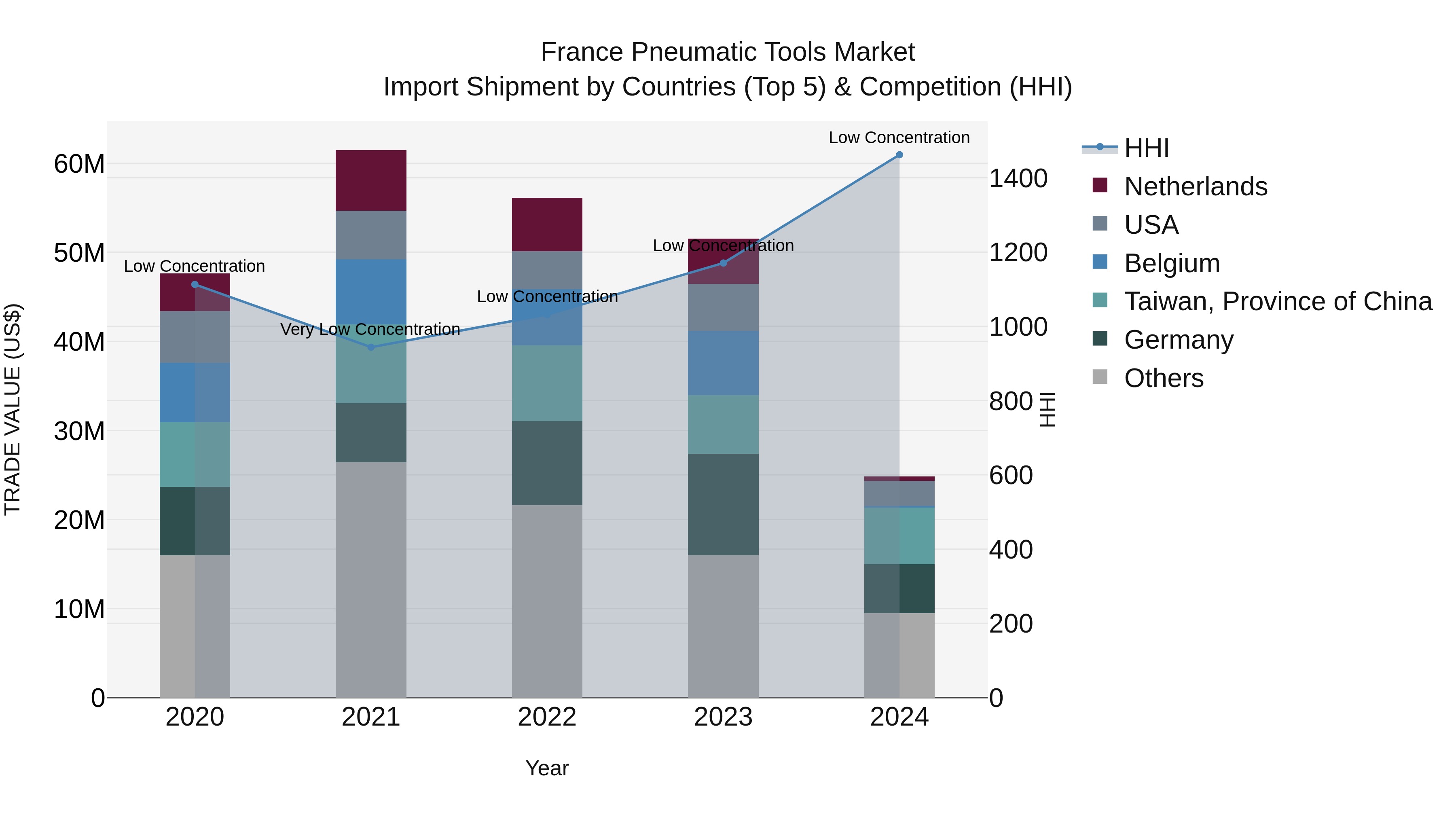 France Pneumatic Tools Market Top 5 Importing Countries and Market Competition (HHI) Analysis