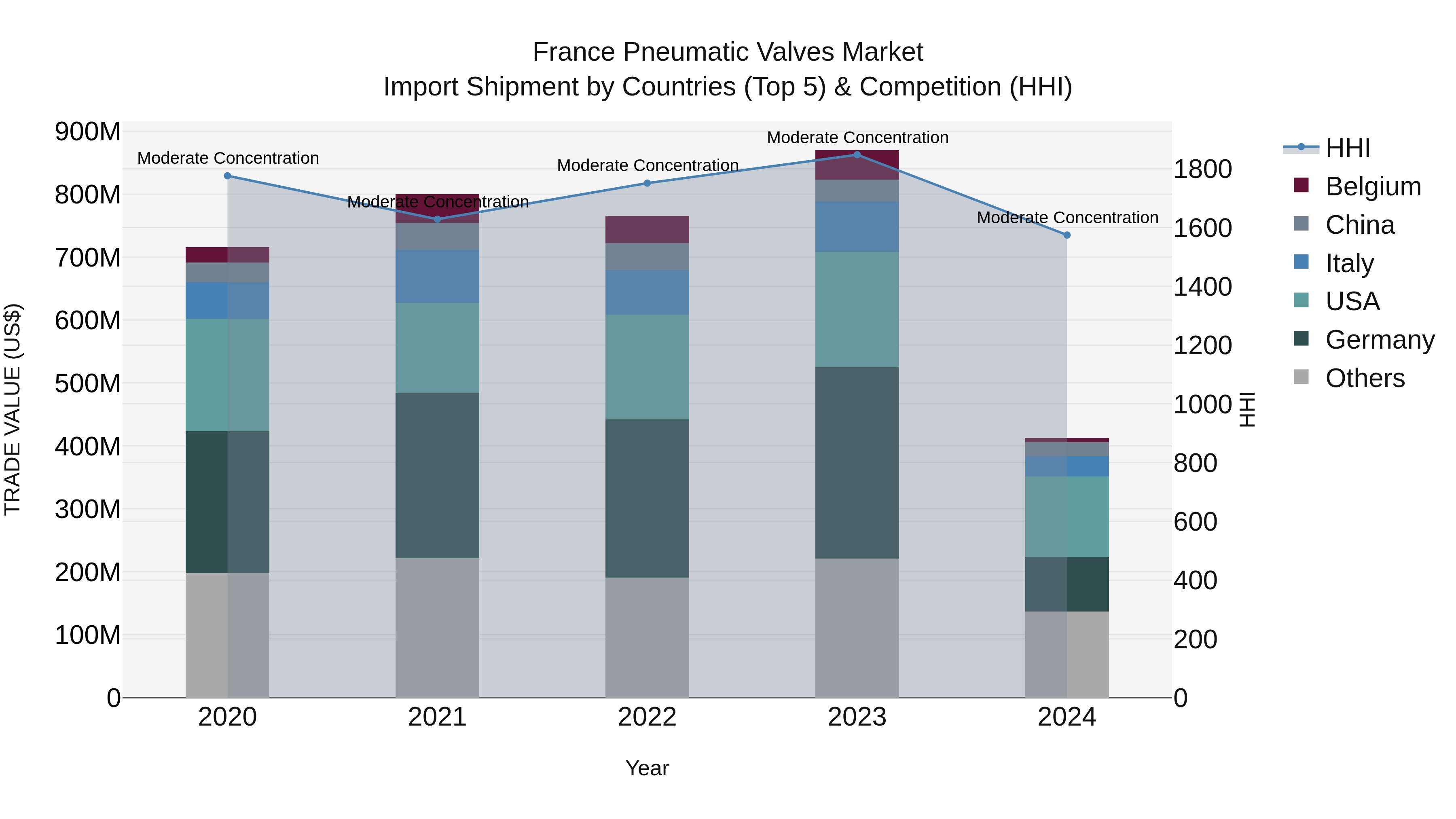 France Pneumatic Valves Market Top 5 Importing Countries and Market Competition (HHI) Analysis