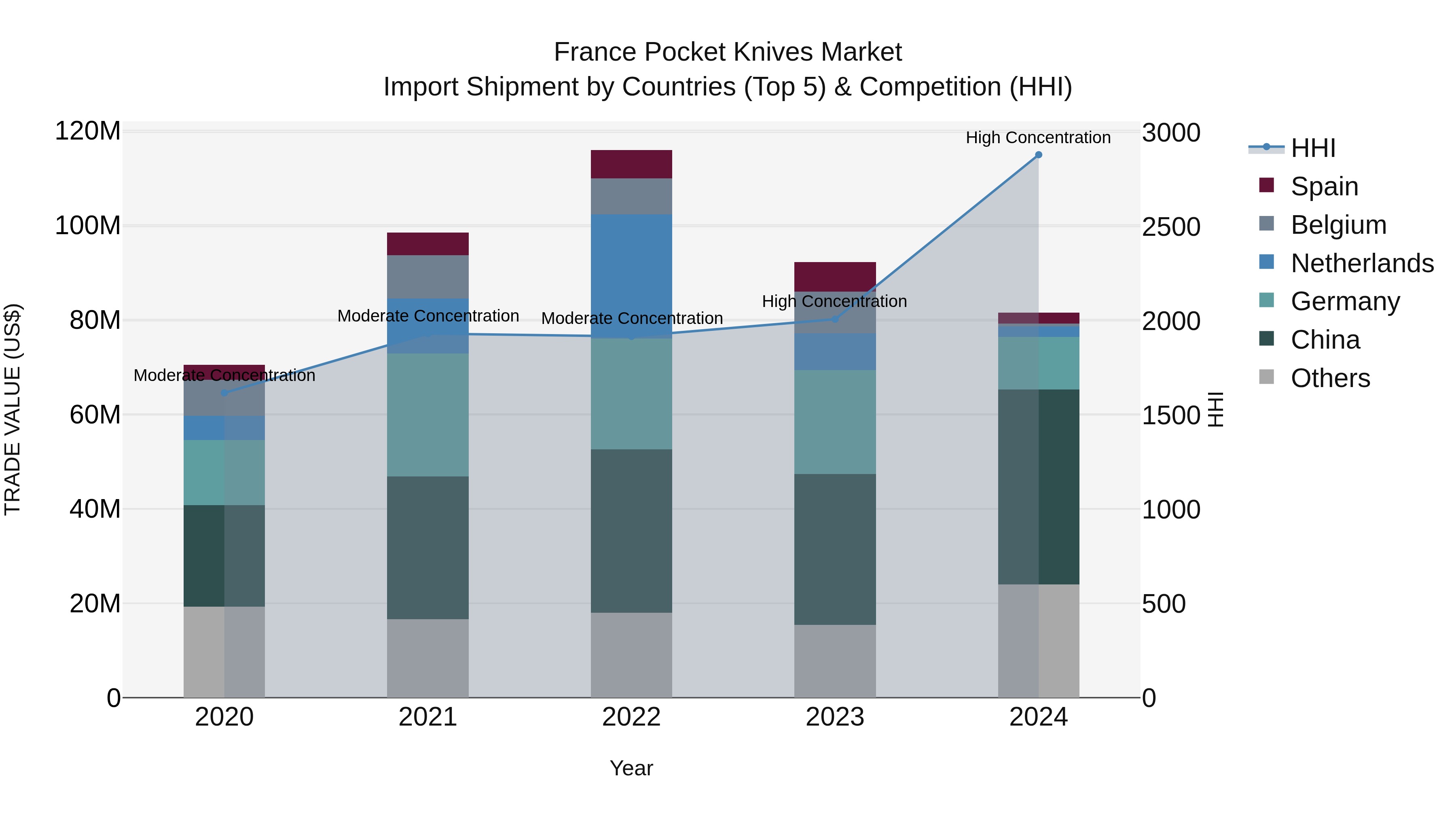 France Pocket Knives Market Top 5 Importing Countries and Market Competition (HHI) Analysis