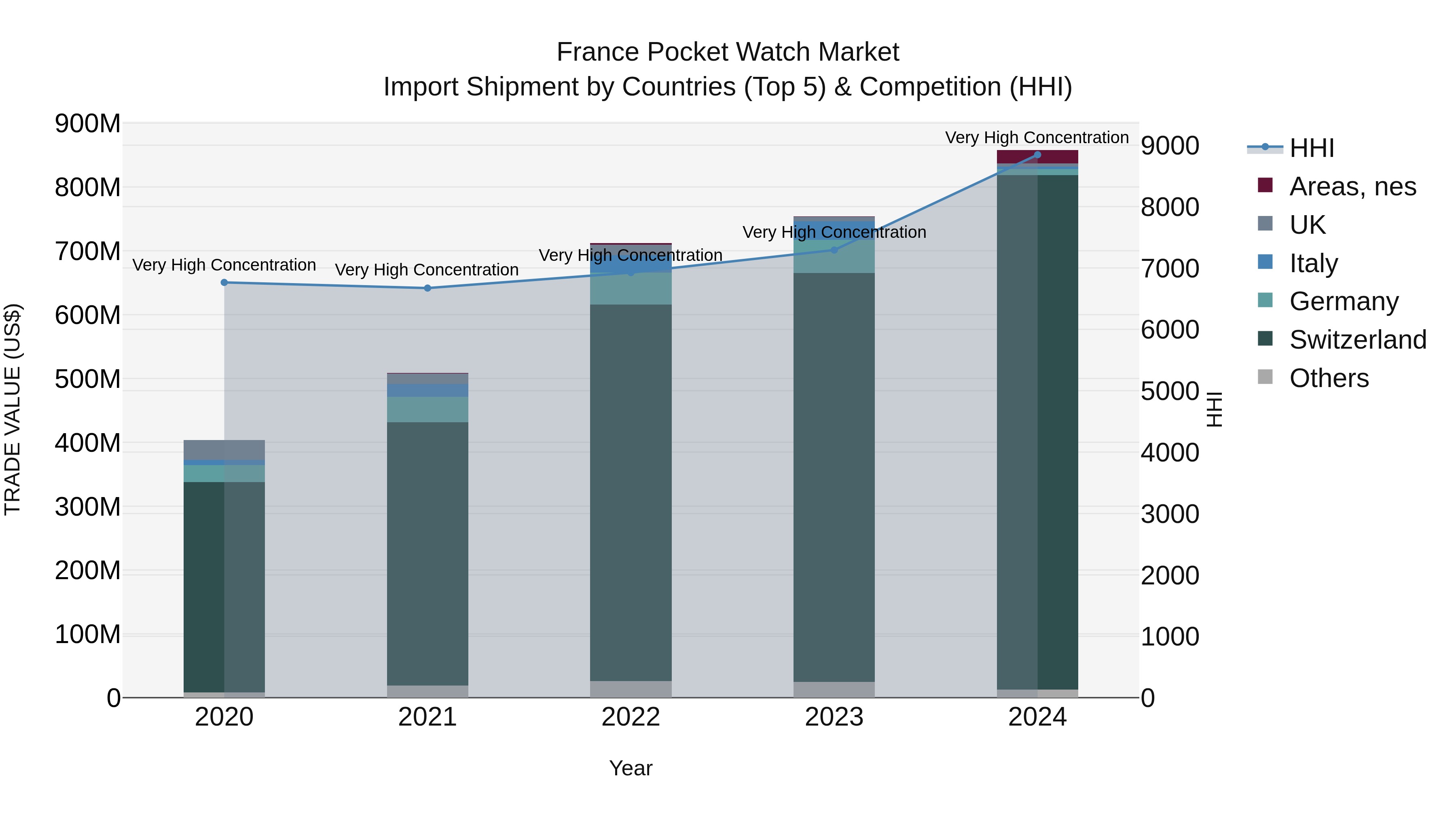 France Pocket Watch Market Top 5 Importing Countries and Market Competition (HHI) Analysis