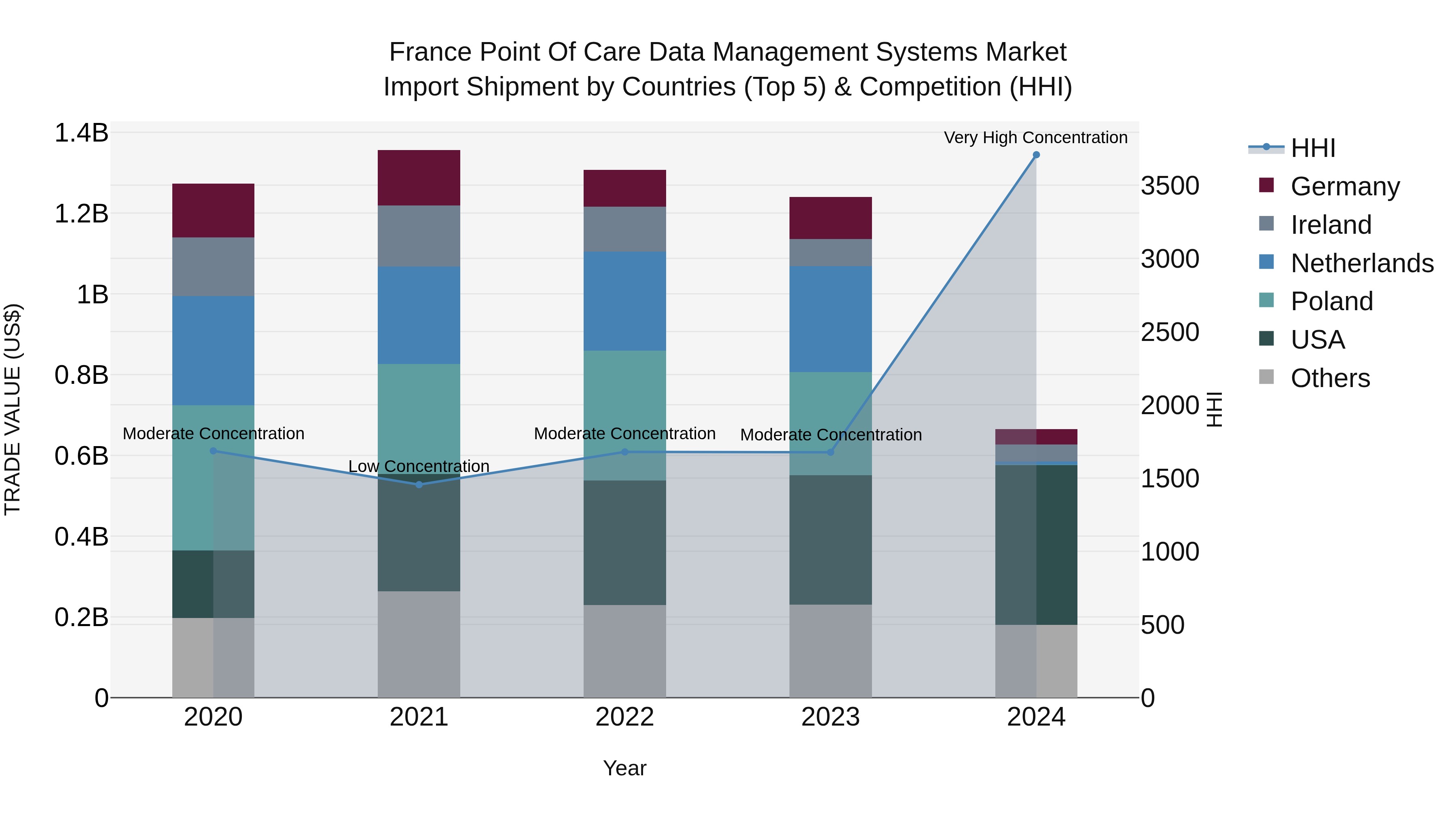 France Point of Care Data Management Systems Market Top 5 Importing Countries and Market Competition (HHI) Analysis