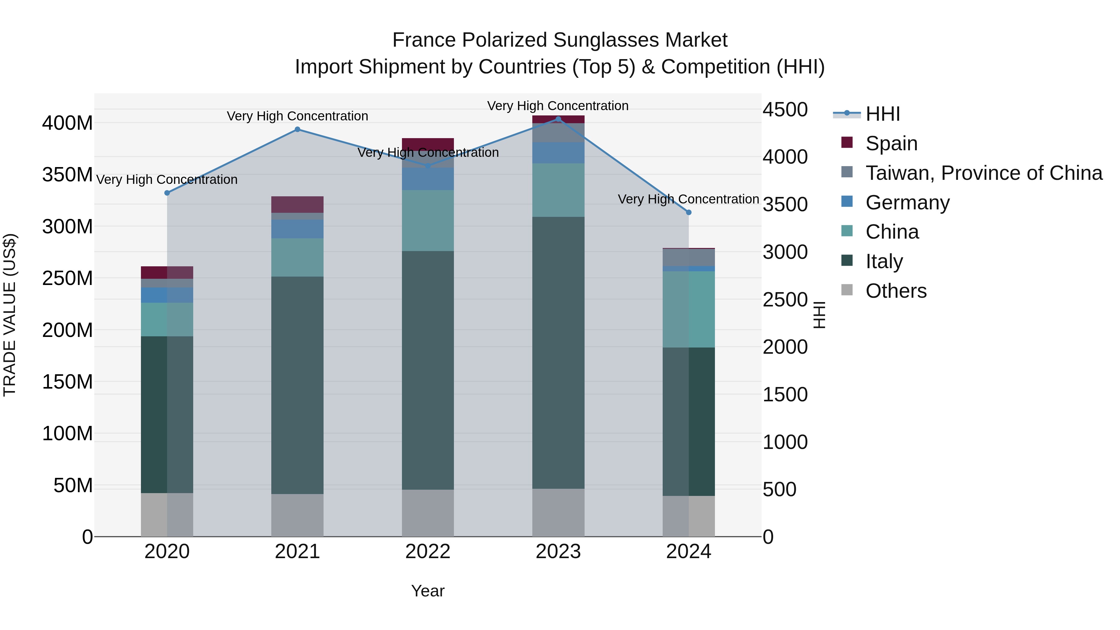 France Polarized Sunglasses Market Top 5 Importing Countries and Market Competition (HHI) Analysis