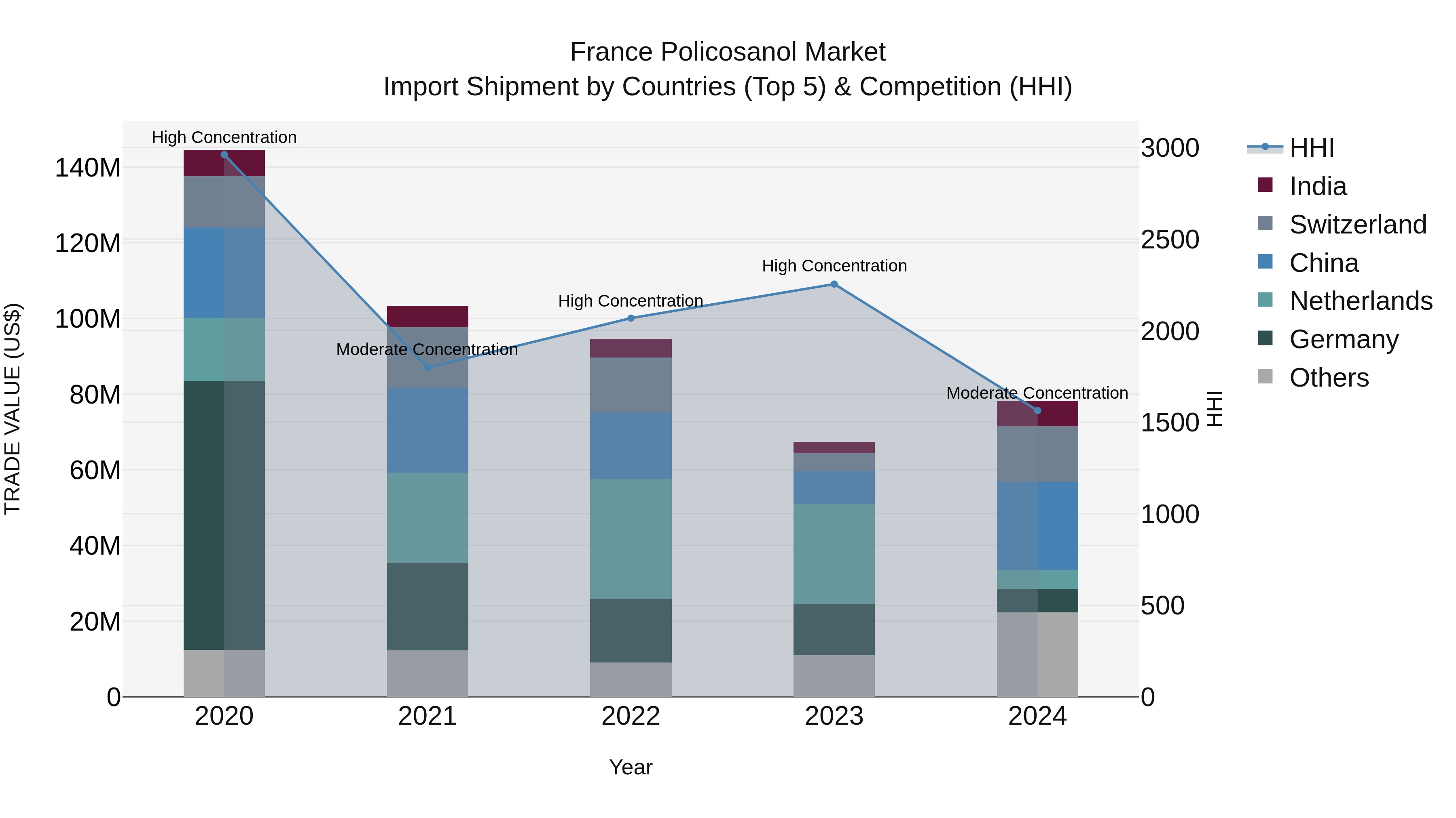 France Policosanol Market Top 5 Importing Countries and Market Competition (HHI) Analysis