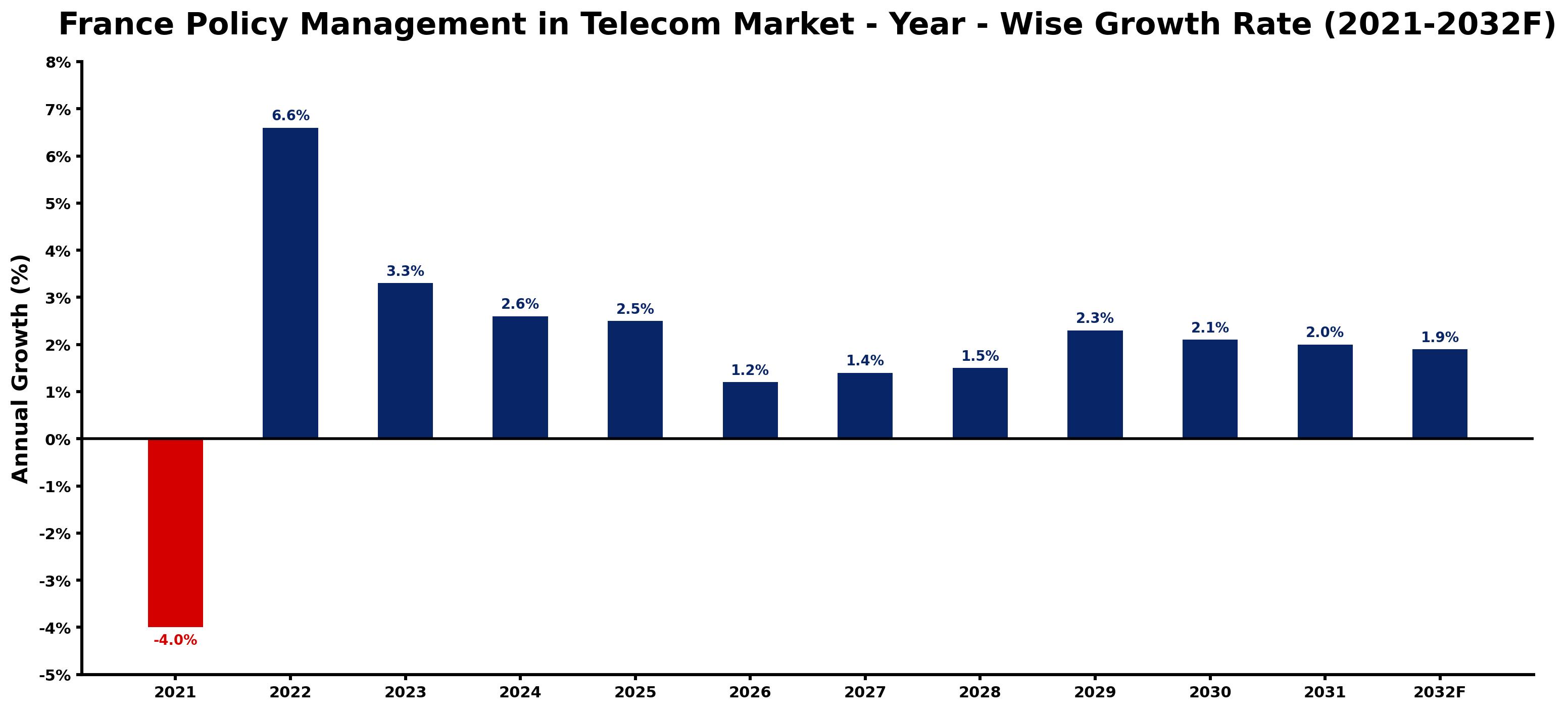 France Policy Management in Telecom Market Year-wise Growth Rate and Key Drivers