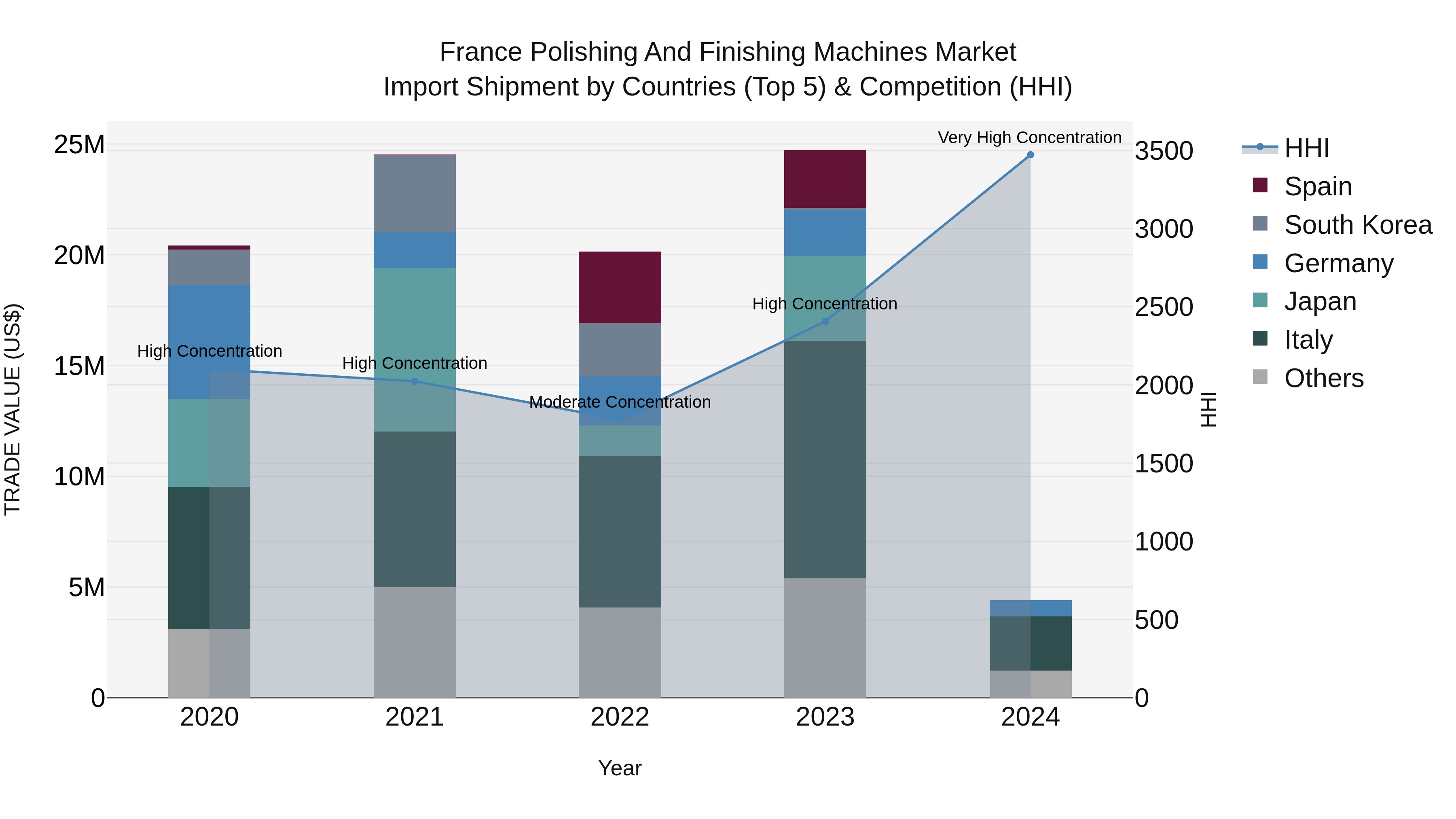 France Polishing and Finishing Machines Market Top 5 Importing Countries and Market Competition (HHI) Analysis