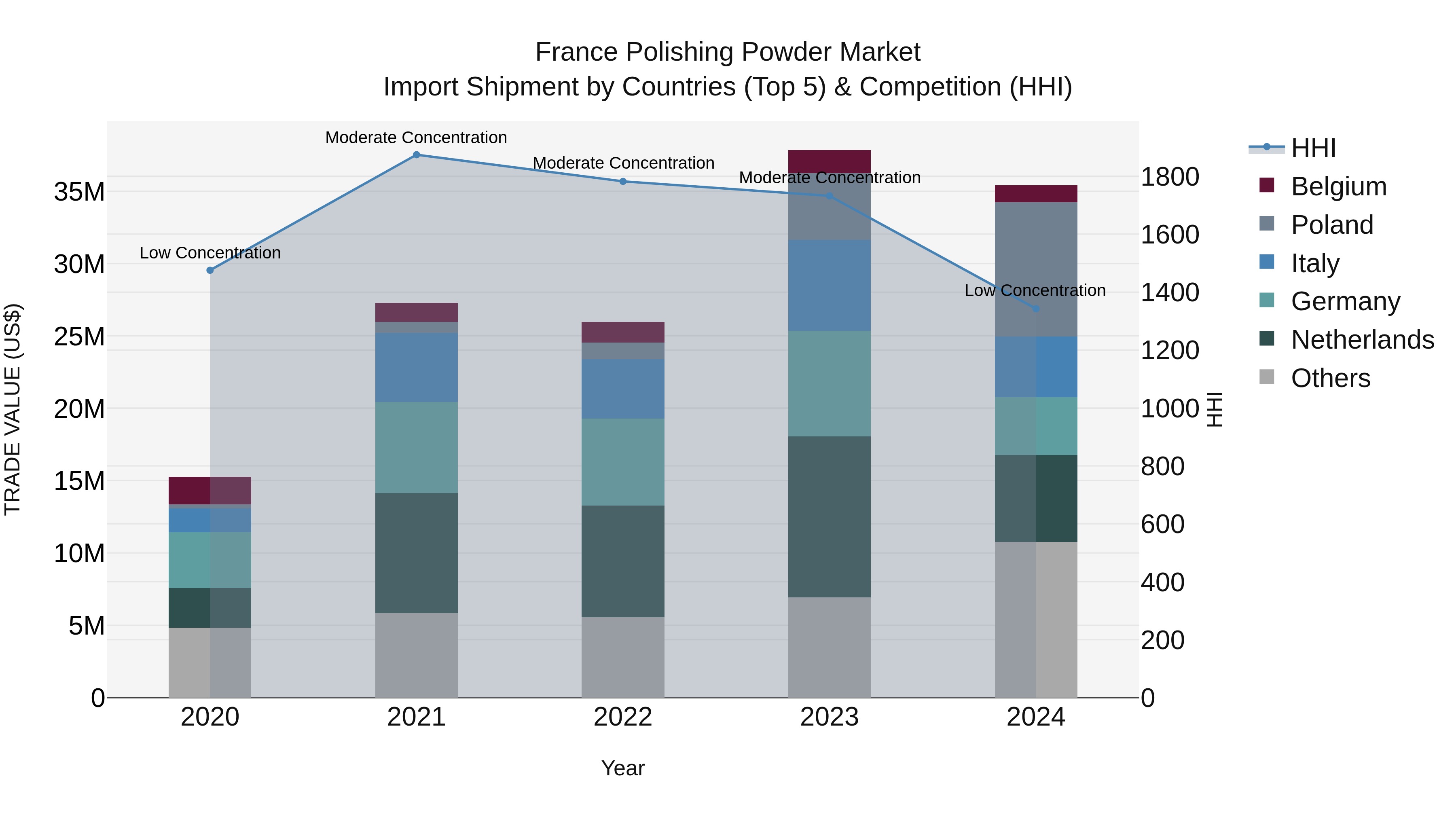 France Polishing Powder Market Top 5 Importing Countries and Market Competition (HHI) Analysis