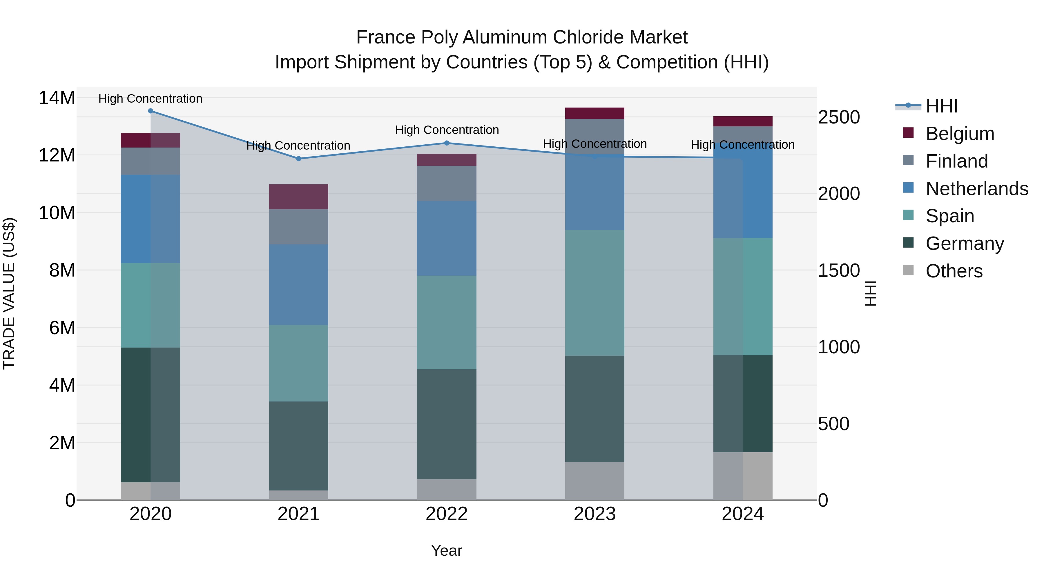 France Poly Aluminum Chloride Market Top 5 Importing Countries and Market Competition (HHI) Analysis