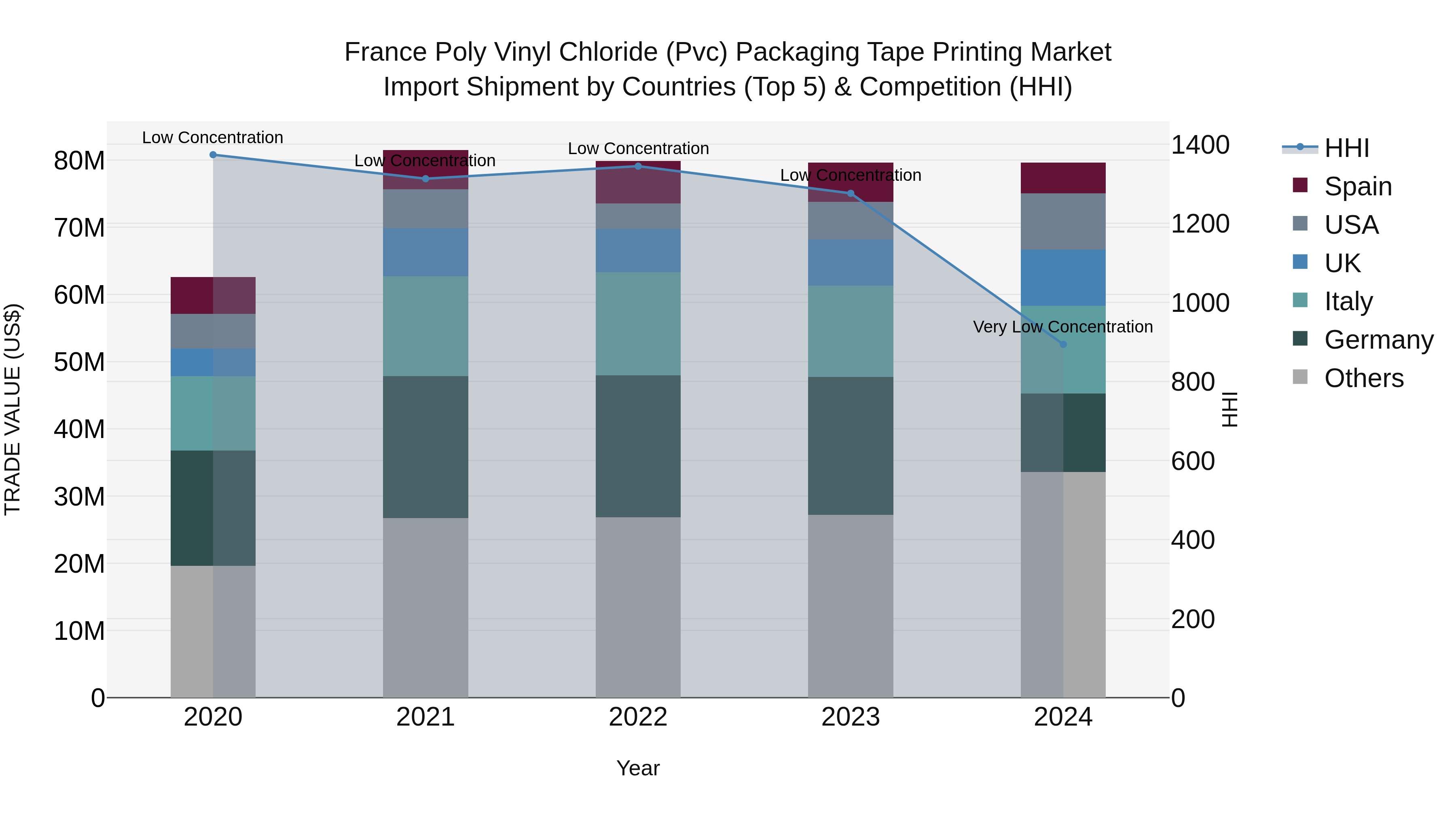 France Poly Vinyl Chloride (Pvc) Packaging Tape Printing Market Top 5 Importing Countries and Market Competition (HHI) Analysis
