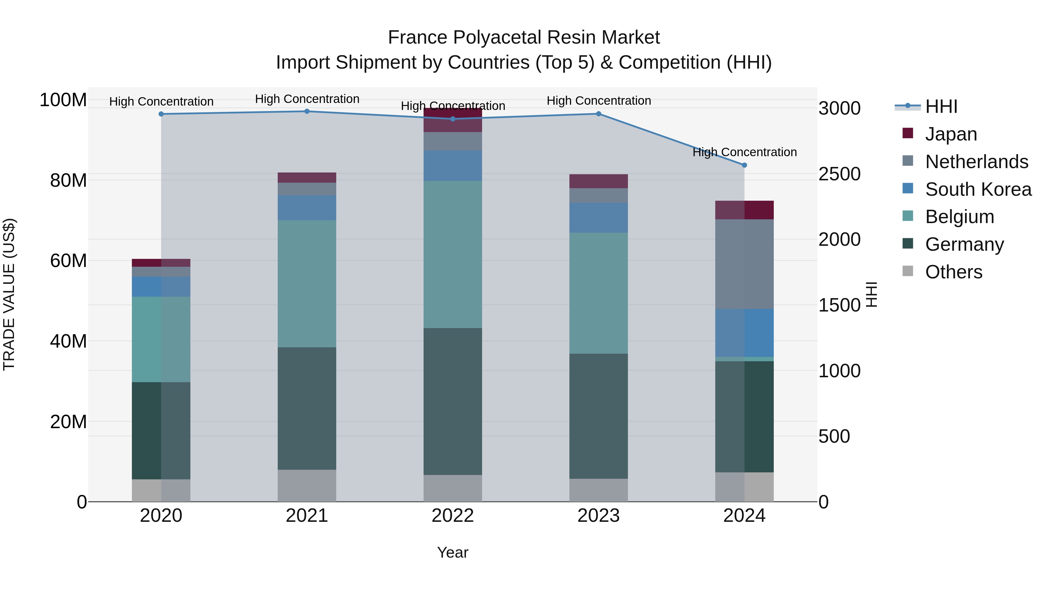 France Polyacetal Resin Market Top 5 Importing Countries and Market Competition (HHI) Analysis
