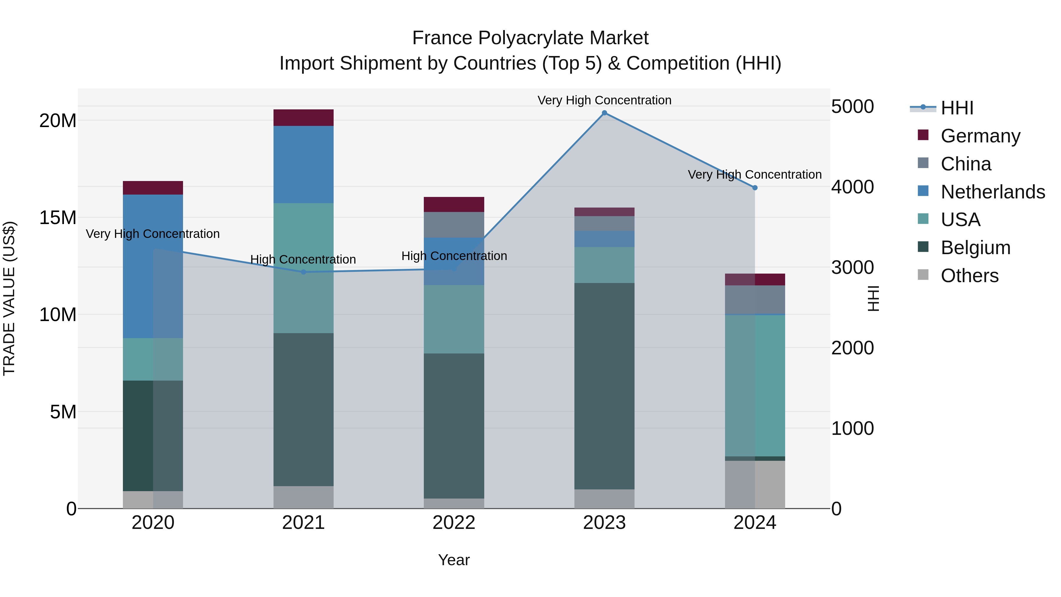 France Polyacrylate Market Top 5 Importing Countries and Market Competition (HHI) Analysis