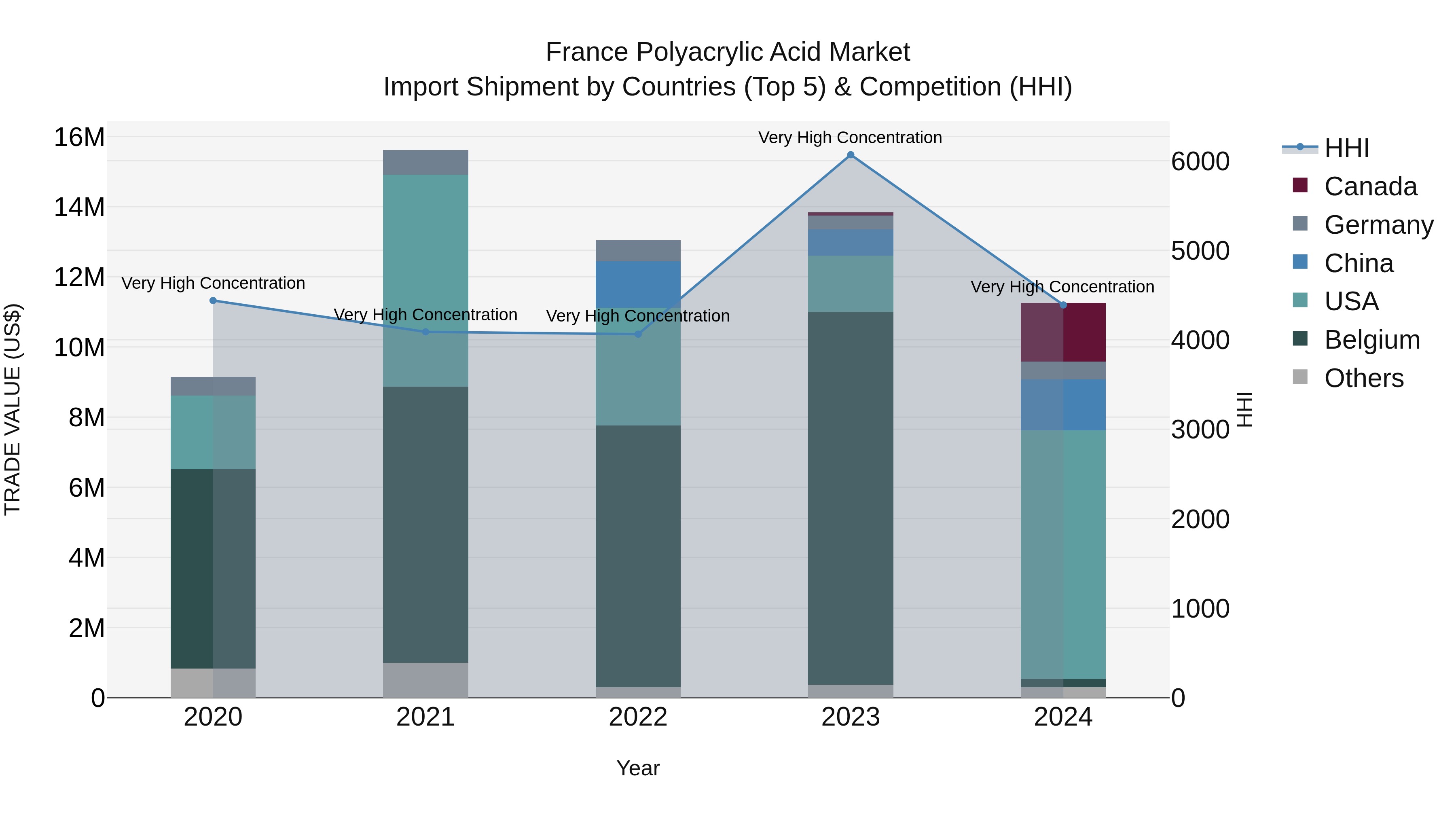 France Polyacrylic Acid Market Top 5 Importing Countries and Market Competition (HHI) Analysis