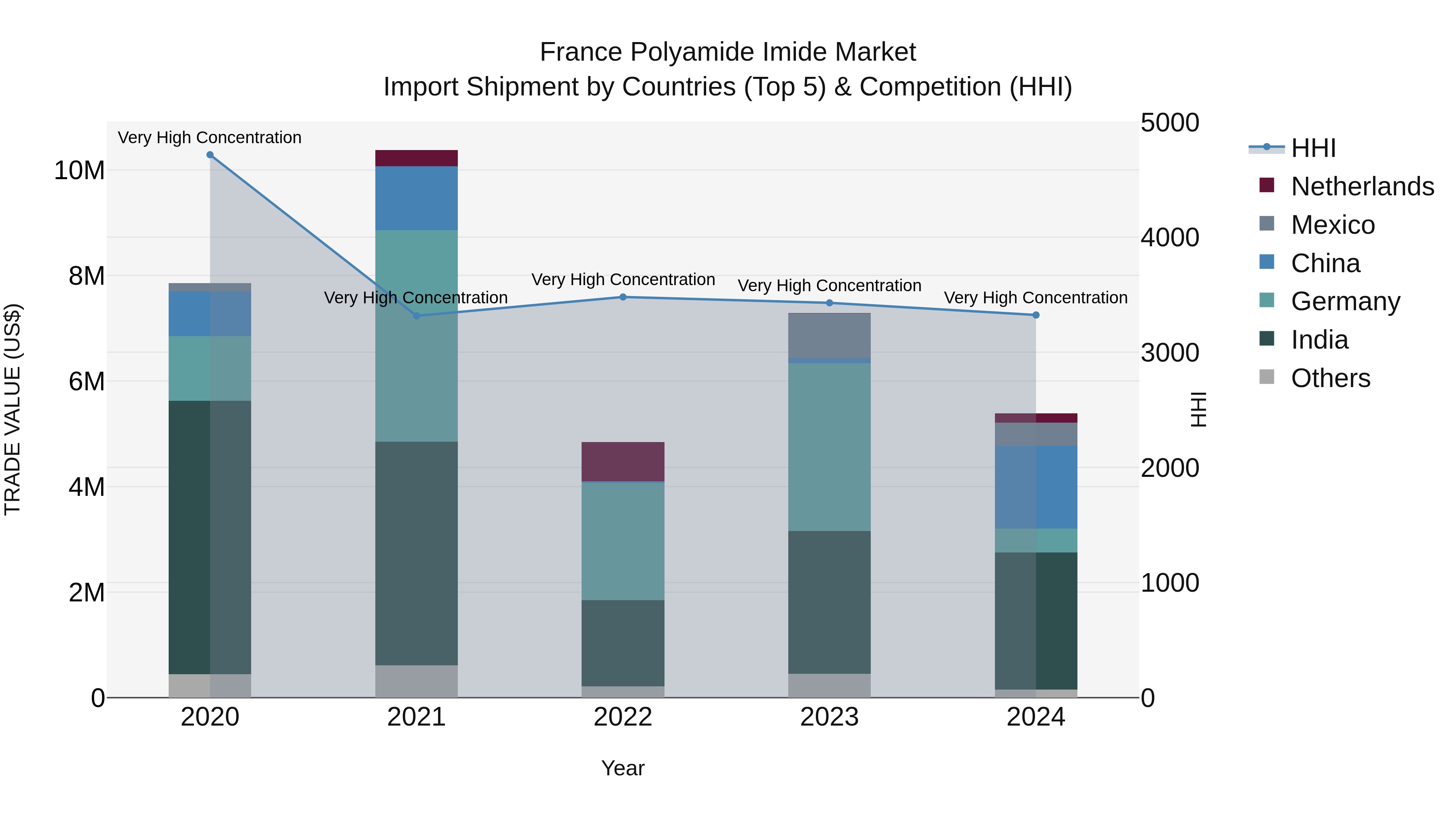 France Polyamide Imide Market Top 5 Importing Countries and Market Competition (HHI) Analysis