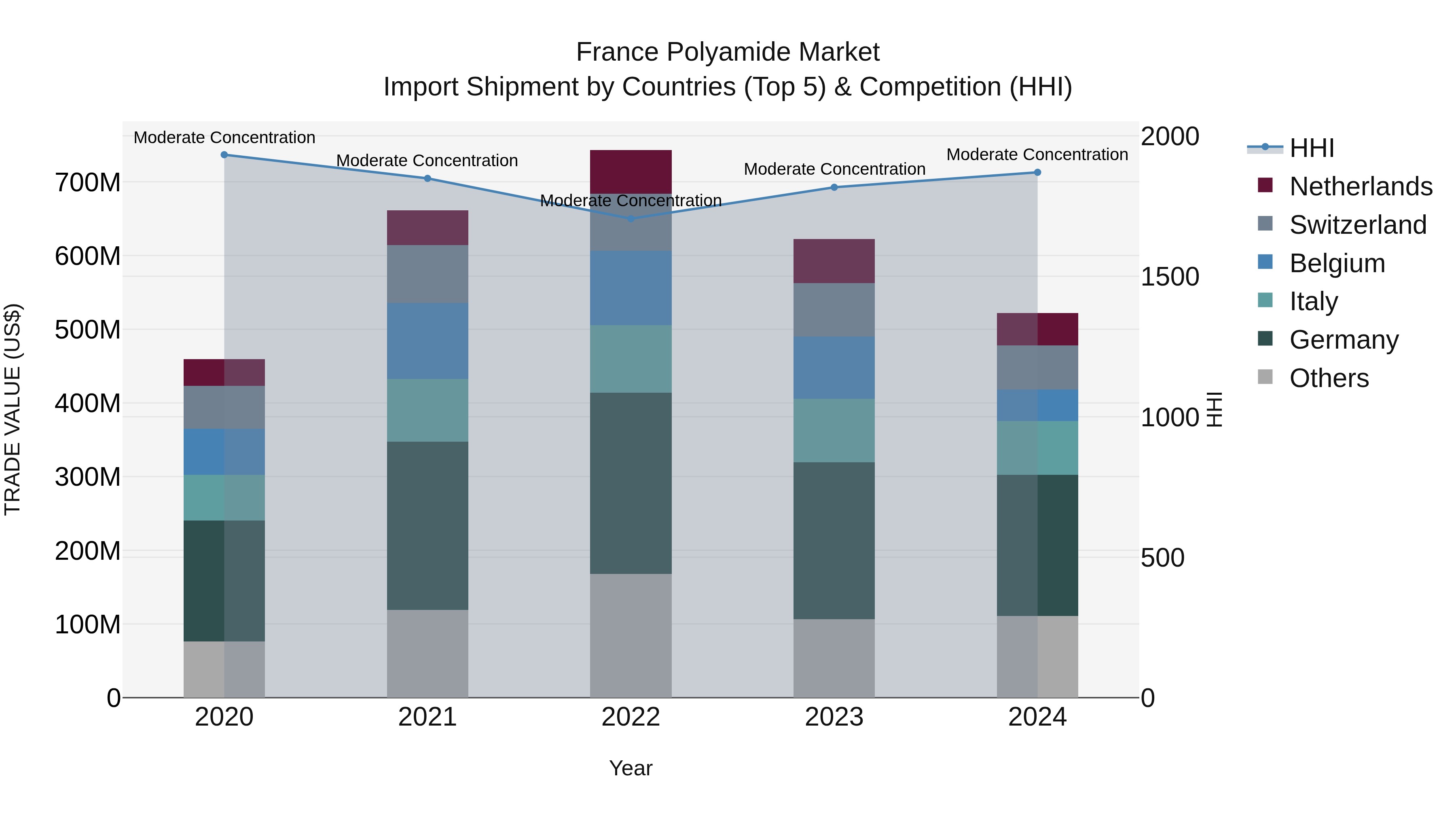 France Polyamide Market Top 5 Importing Countries and Market Competition (HHI) Analysis