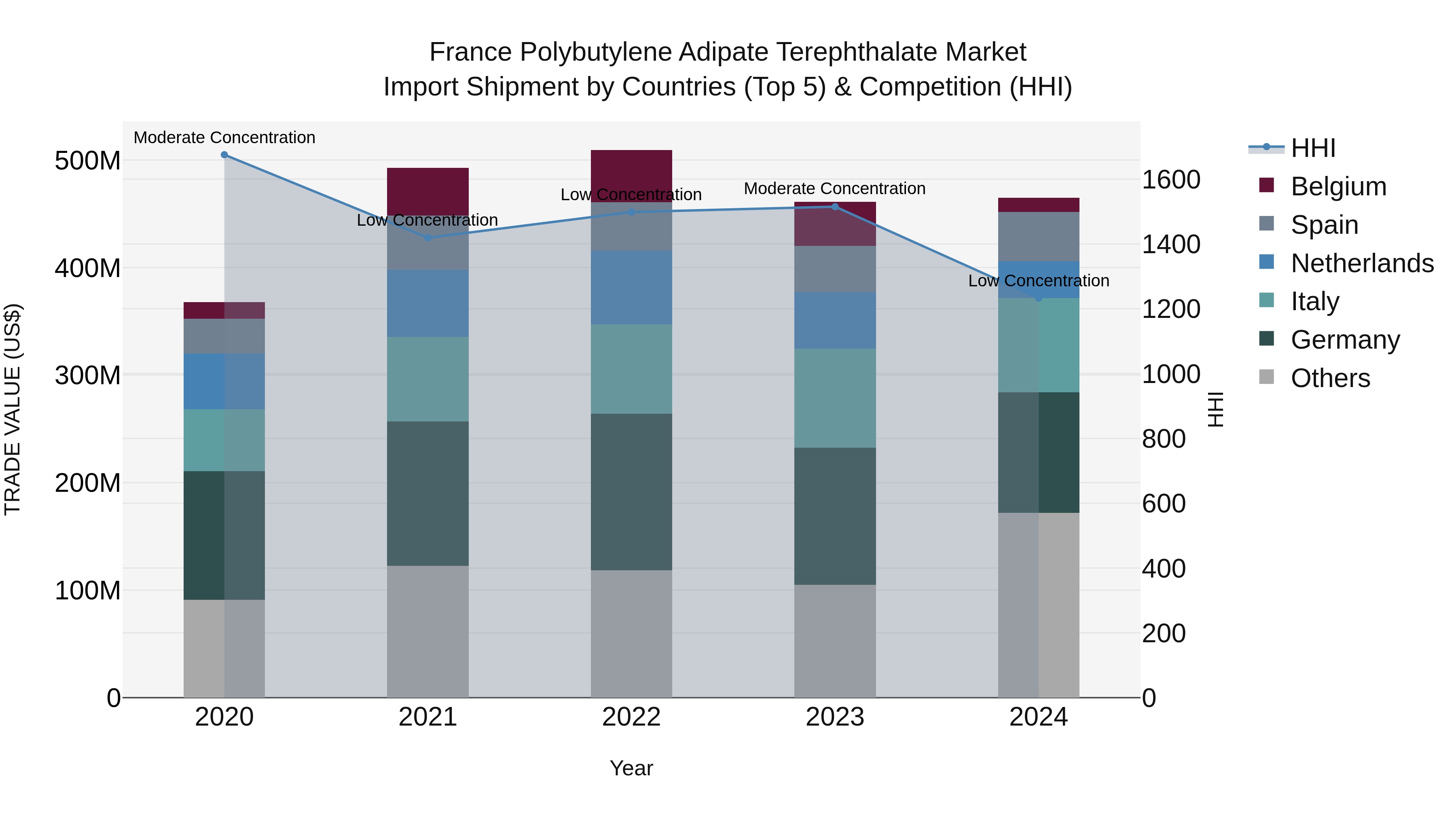 France Polybutylene Adipate Terephthalate Market Top 5 Importing Countries and Market Competition (HHI) Analysis