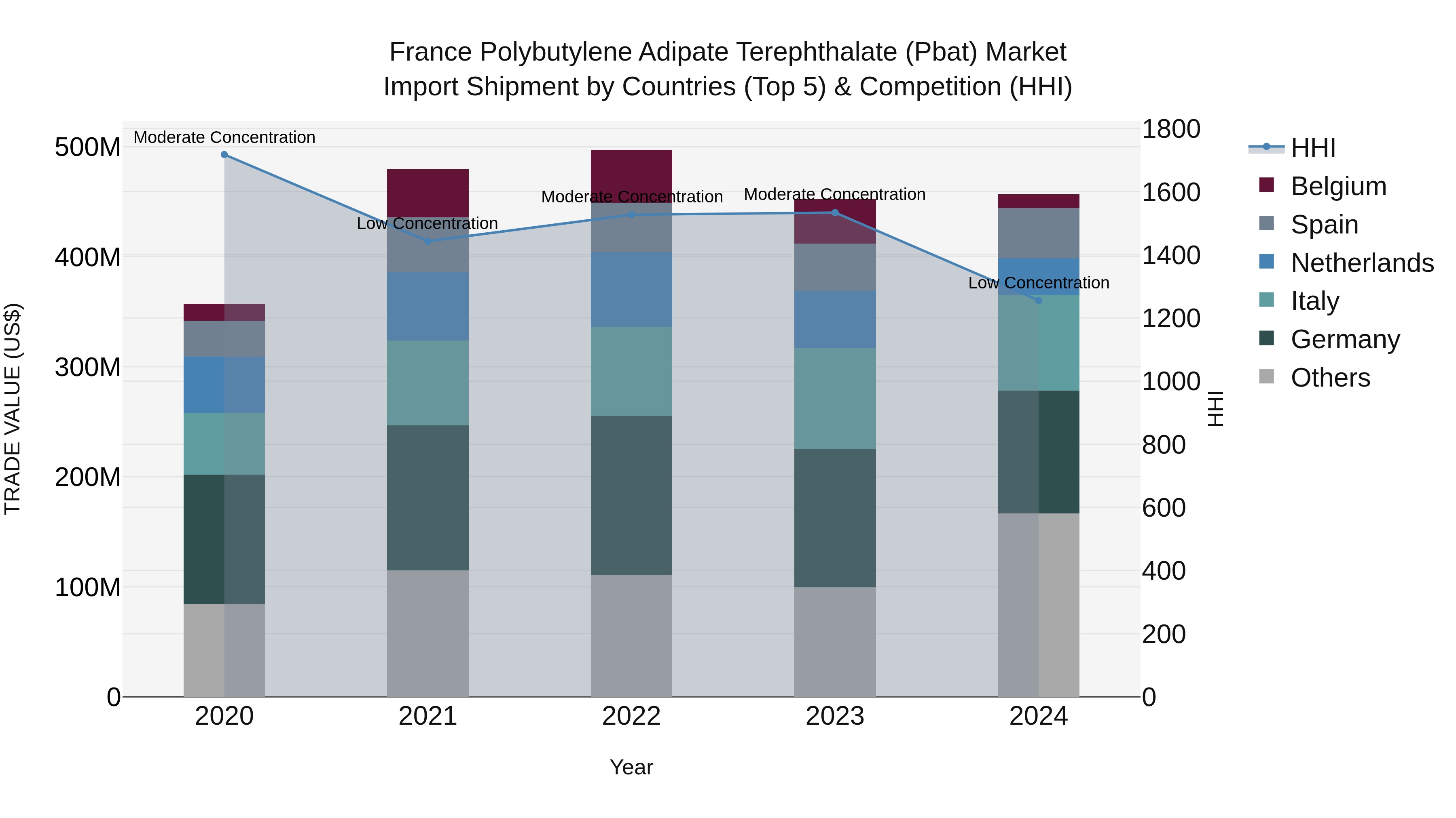 France Polybutylene Adipate Terephthalate (Pbat) Market Top 5 Importing Countries and Market Competition (HHI) Analysis