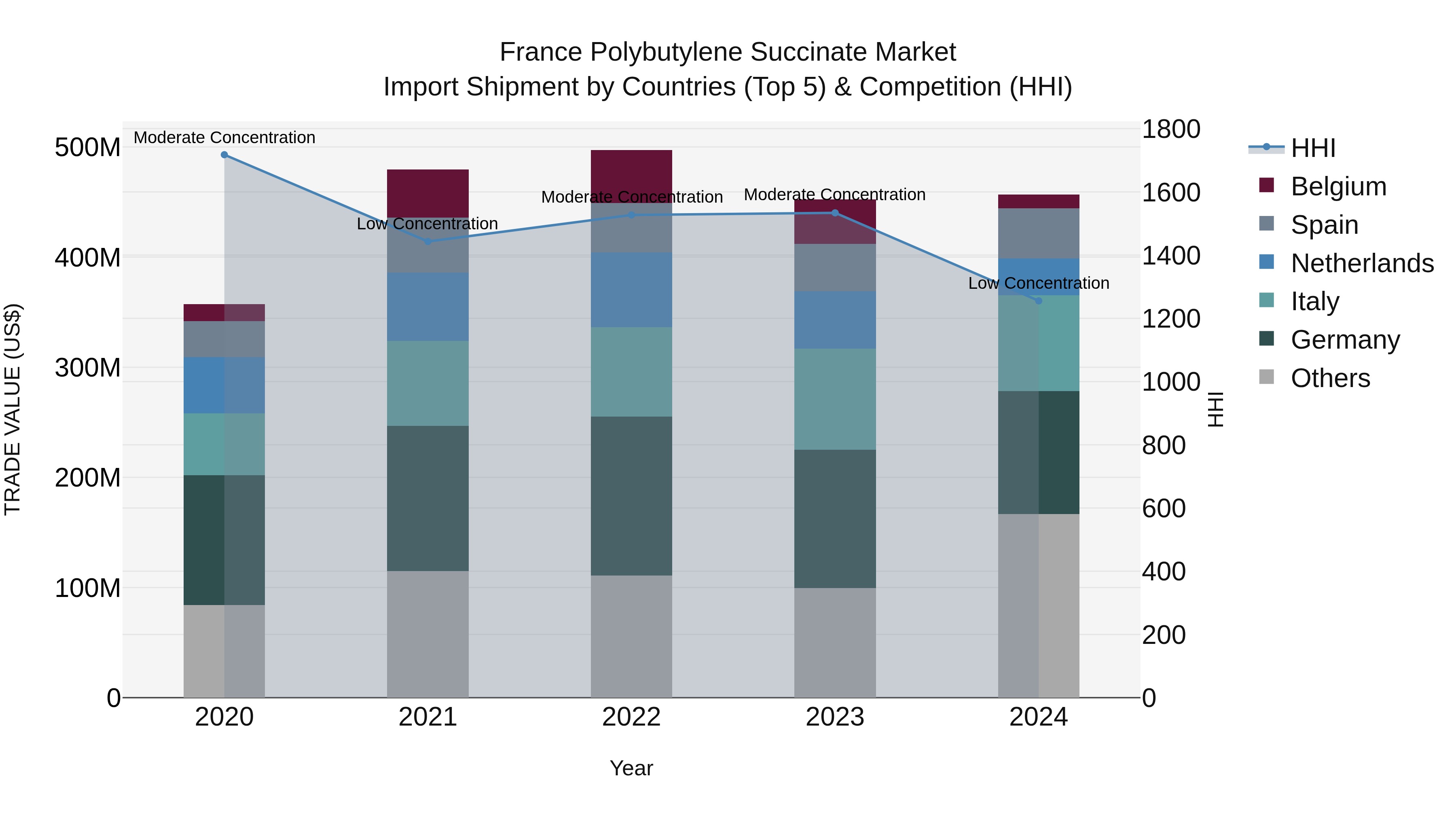 France Polybutylene Succinate Market Top 5 Importing Countries and Market Competition (HHI) Analysis
