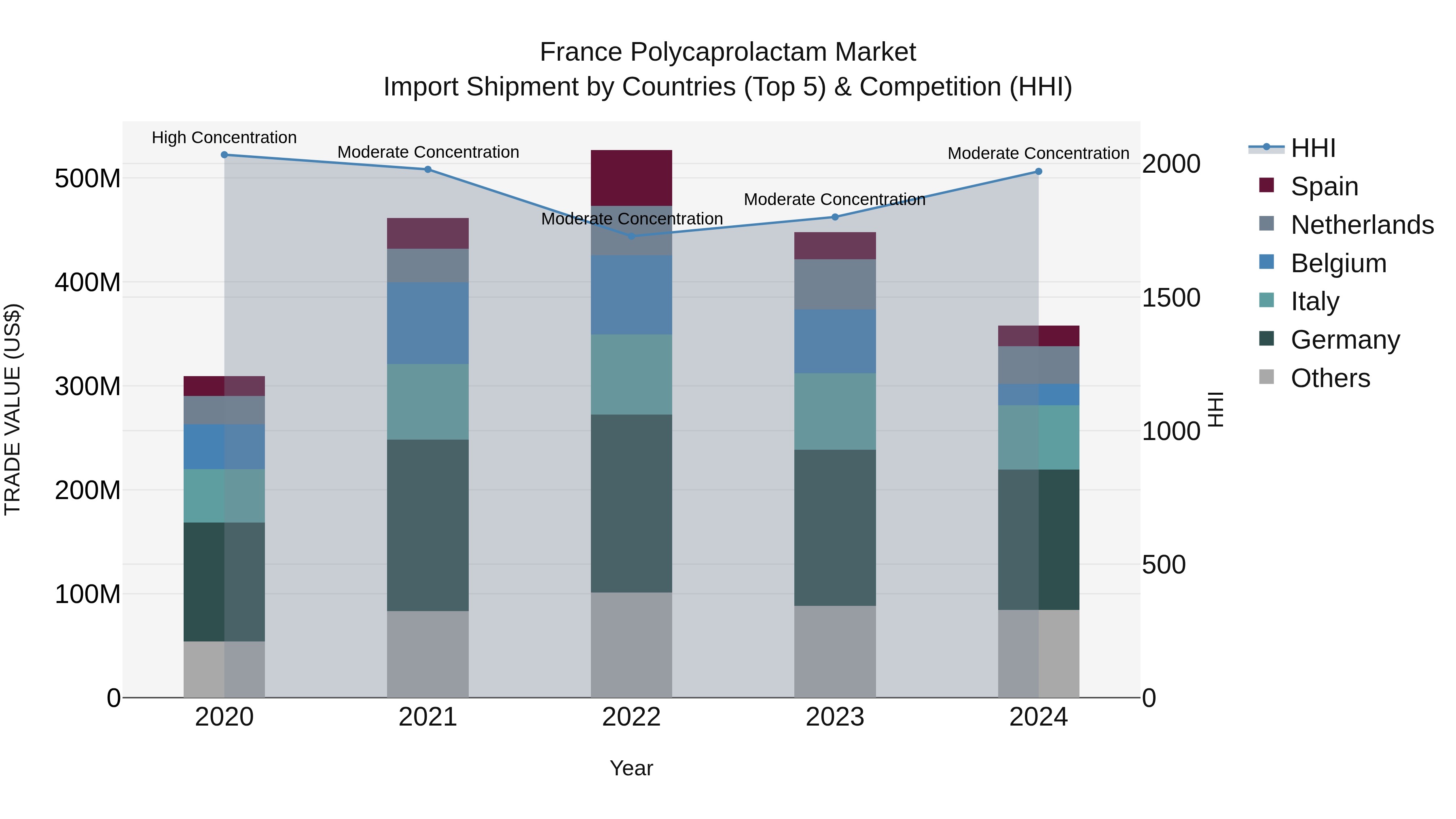 France Polycaprolactam Market Top 5 Importing Countries and Market Competition (HHI) Analysis
