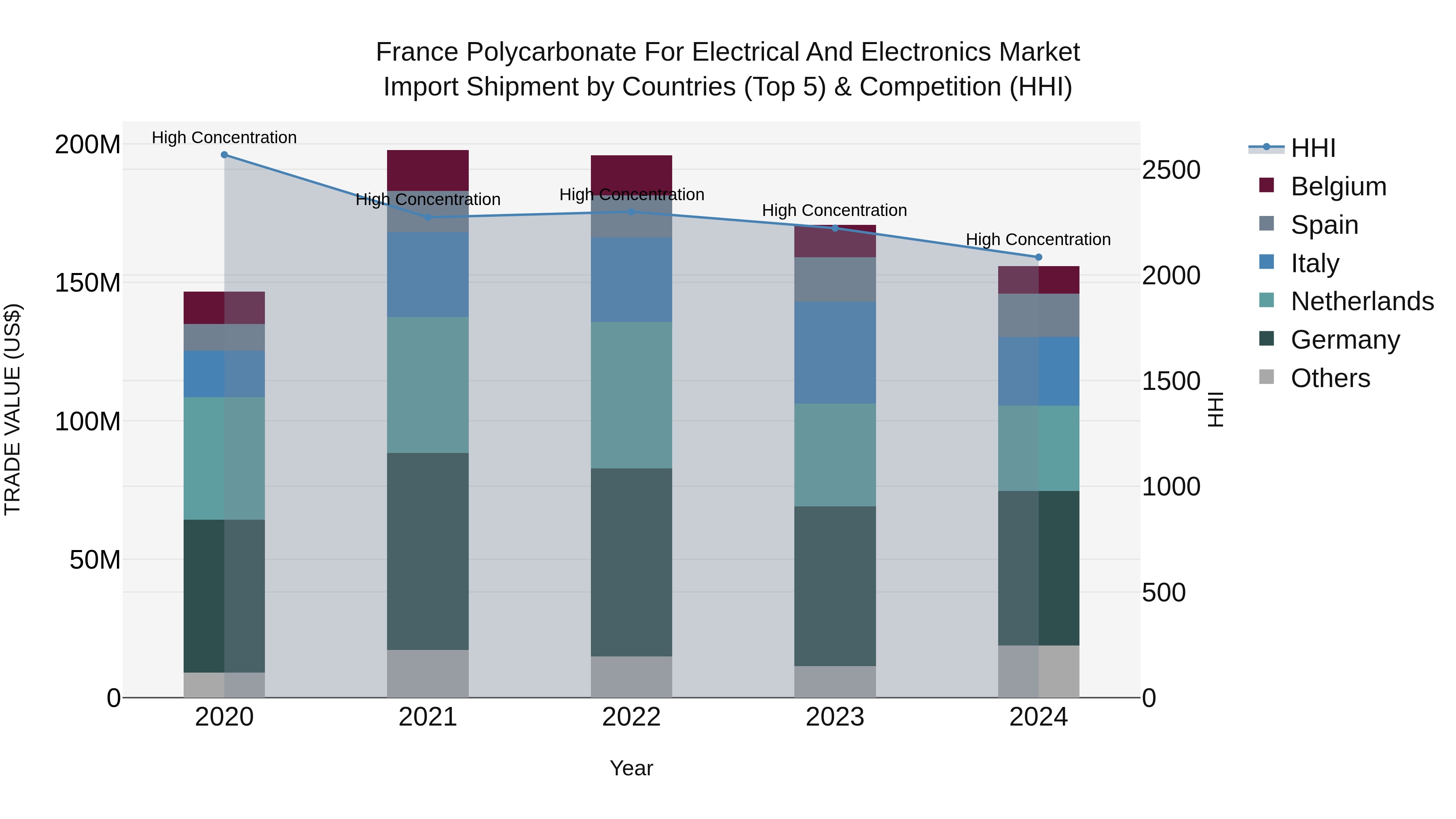France Polycarbonate for Electrical and Electronics Market Top 5 Importing Countries and Market Competition (HHI) Analysis
