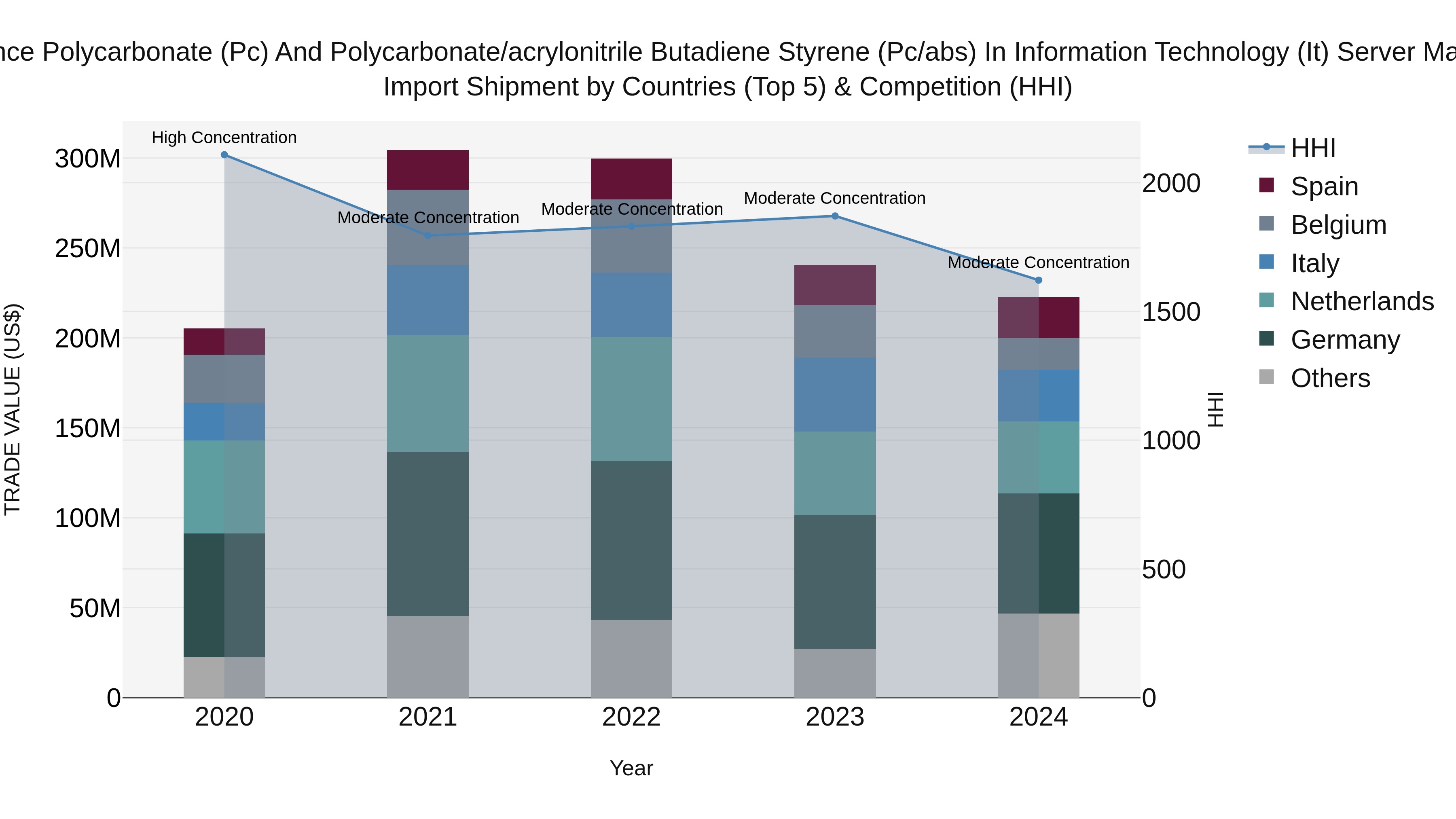 France Polycarbonate (Pc) and Polycarbonate/acrylonitrile Butadiene Styrene (Pc/abs) in Information Technology (It) Server Market Top 5 Importing Countries and Market Competition (HHI) Analysis