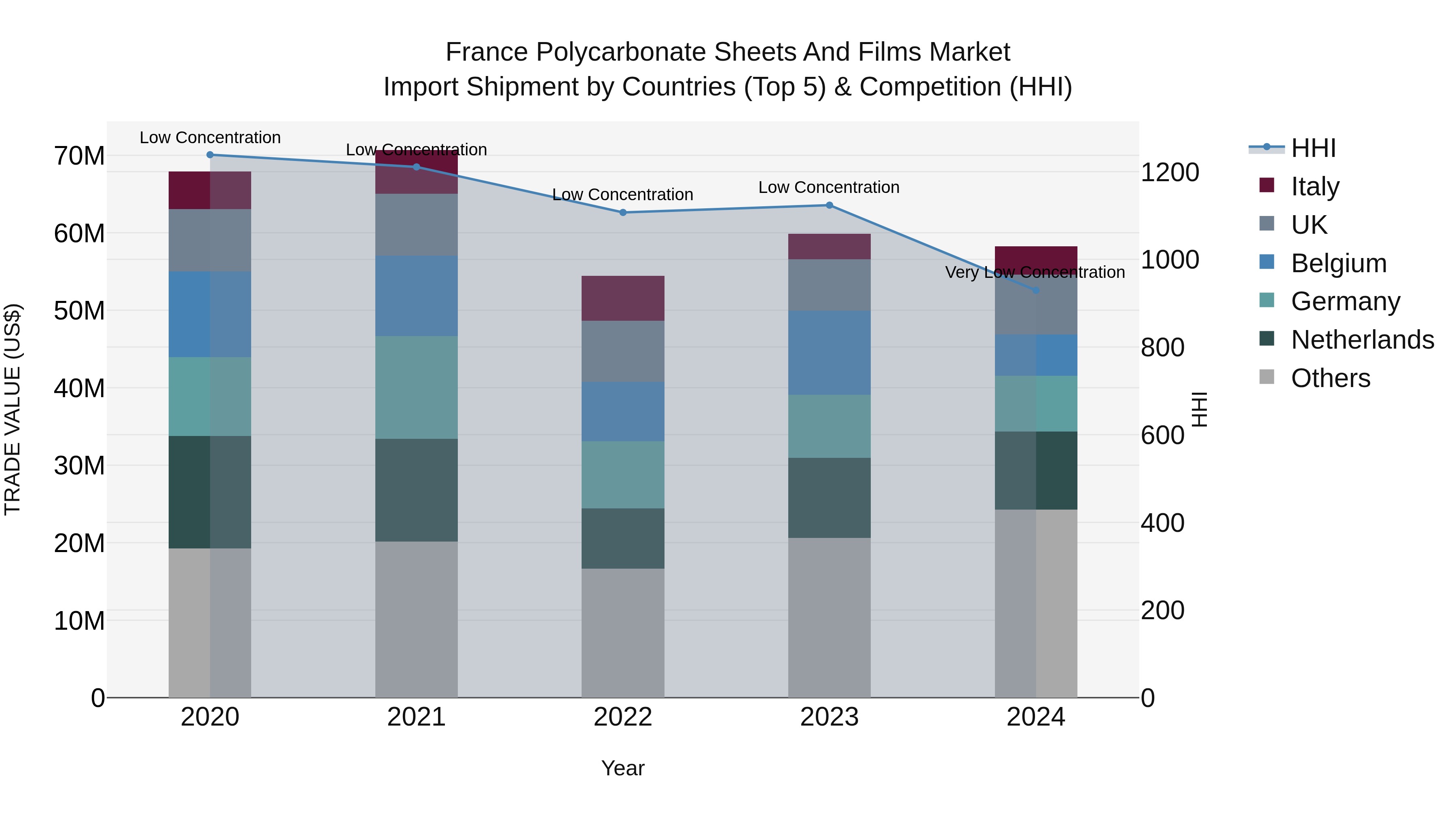 France Polycarbonate Sheets and Films Market Top 5 Importing Countries and Market Competition (HHI) Analysis