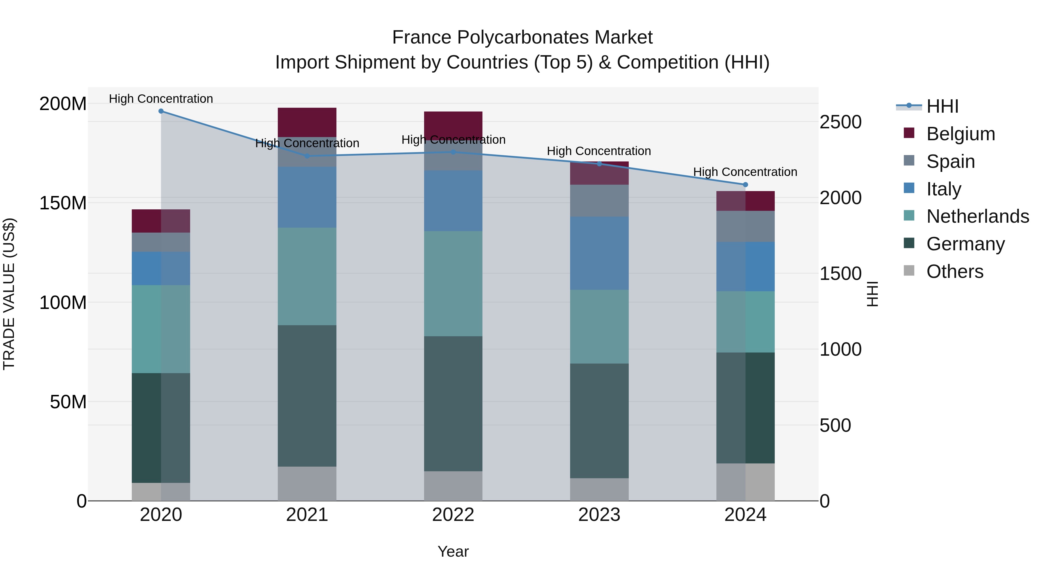 France Polycarbonates Market Top 5 Importing Countries and Market Competition (HHI) Analysis