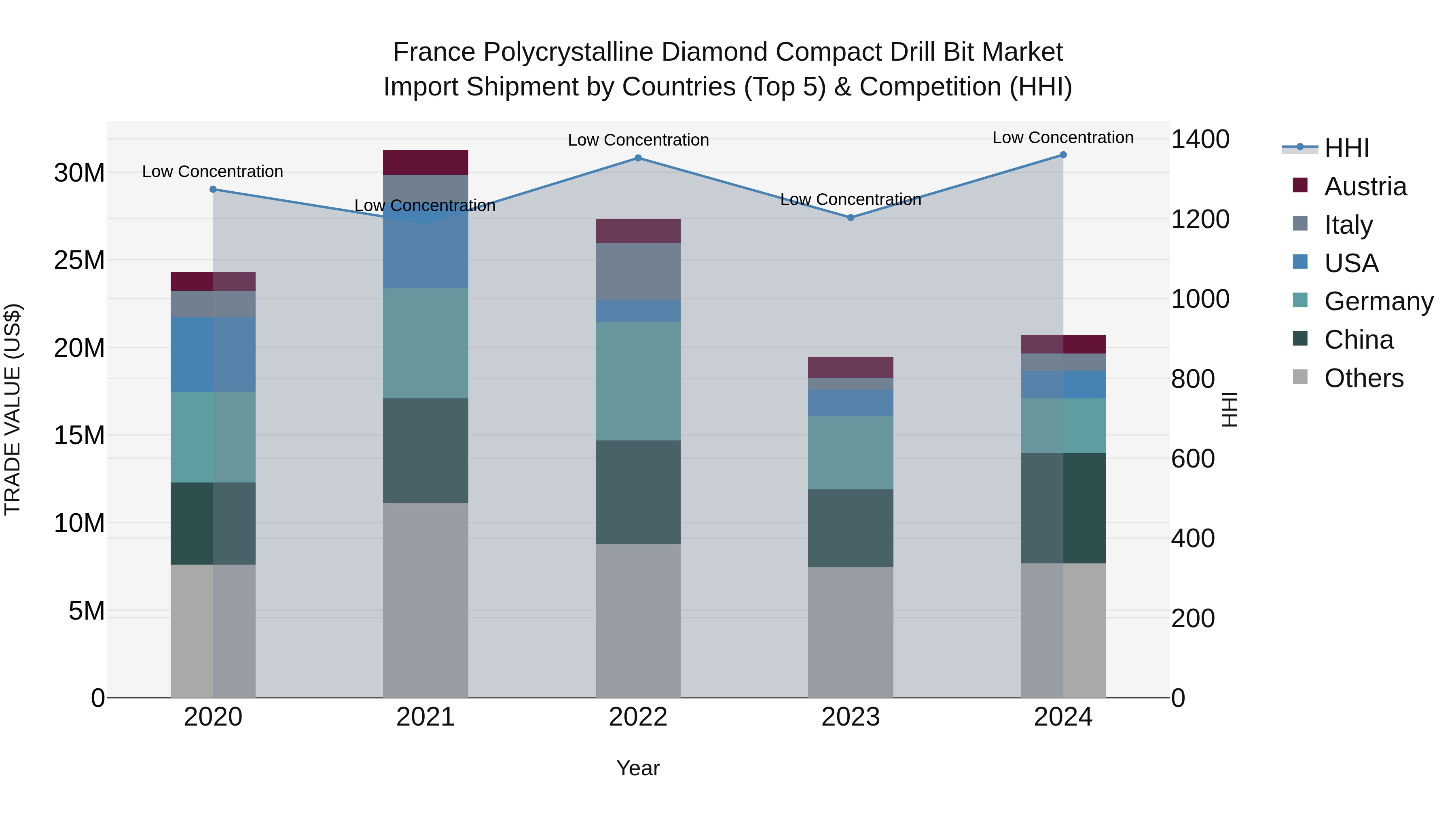 France Polycrystalline Diamond Compact Drill Bit Market Top 5 Importing Countries and Market Competition (HHI) Analysis