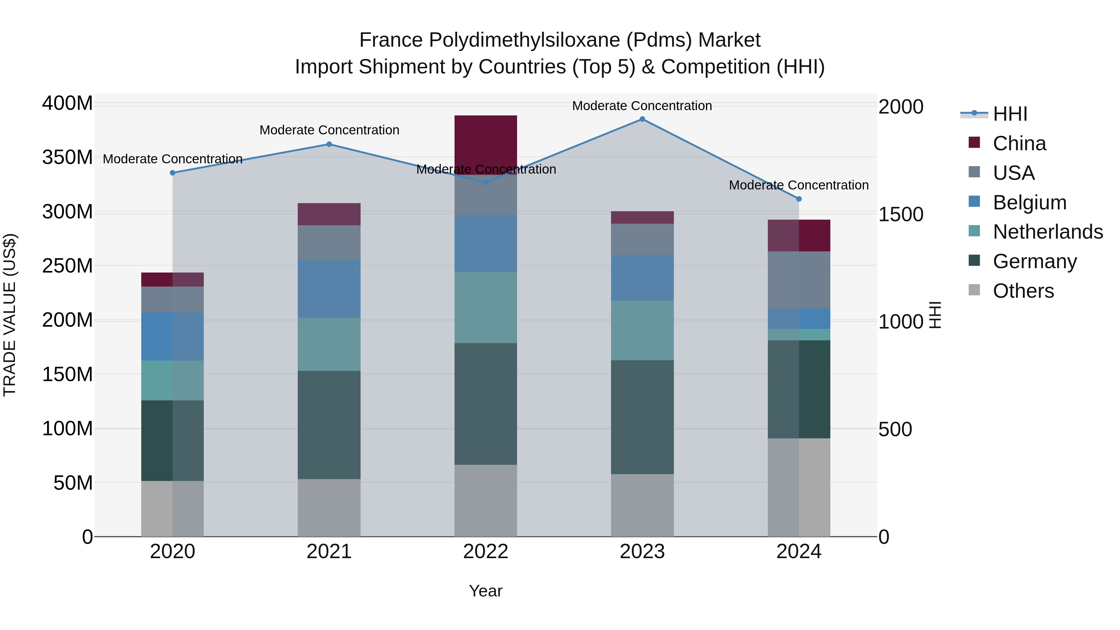 France Polydimethylsiloxane (Pdms) Market Top 5 Importing Countries and Market Competition (HHI) Analysis