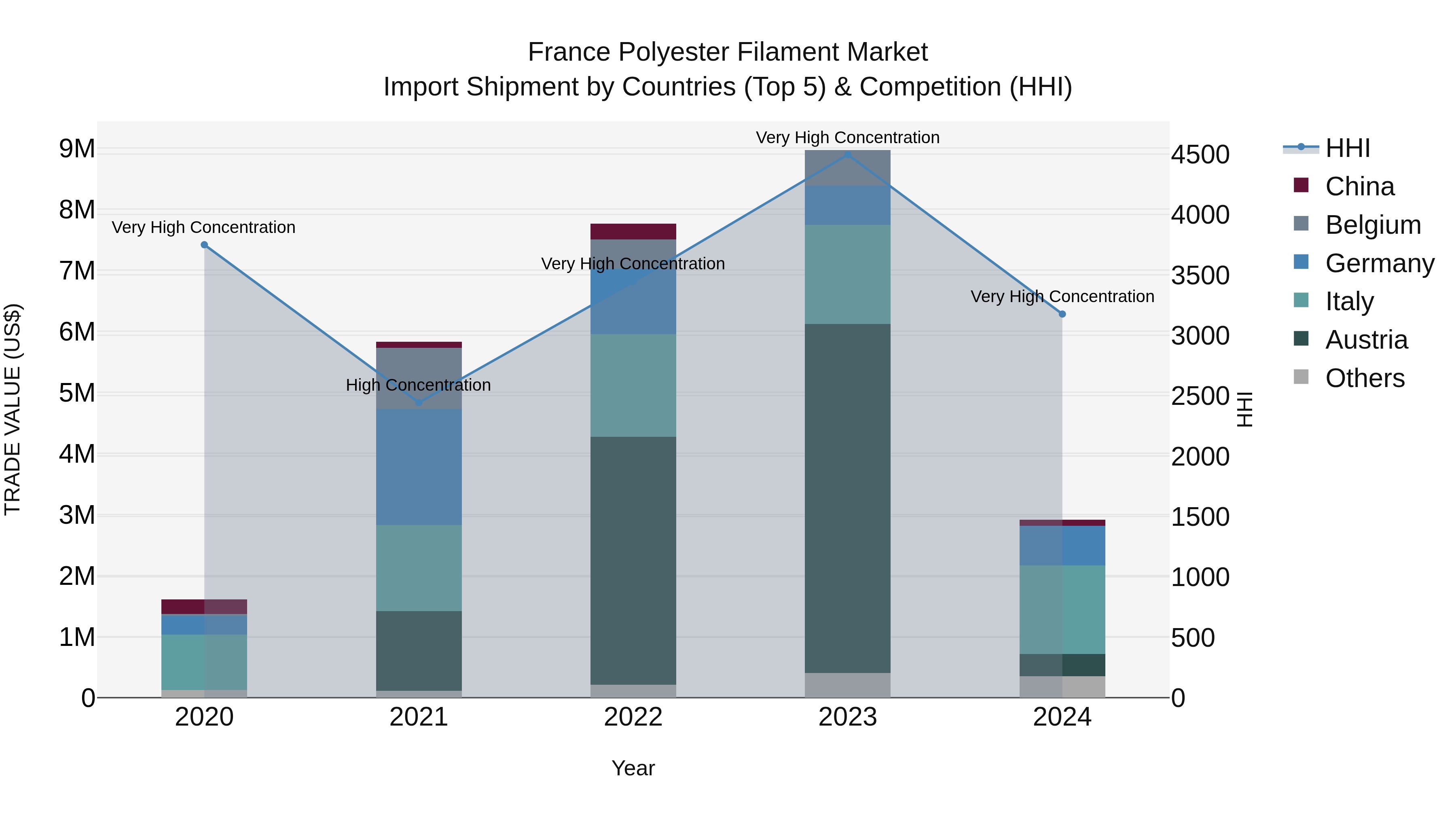 France Polyester Filament Market Top 5 Importing Countries and Market Competition (HHI) Analysis