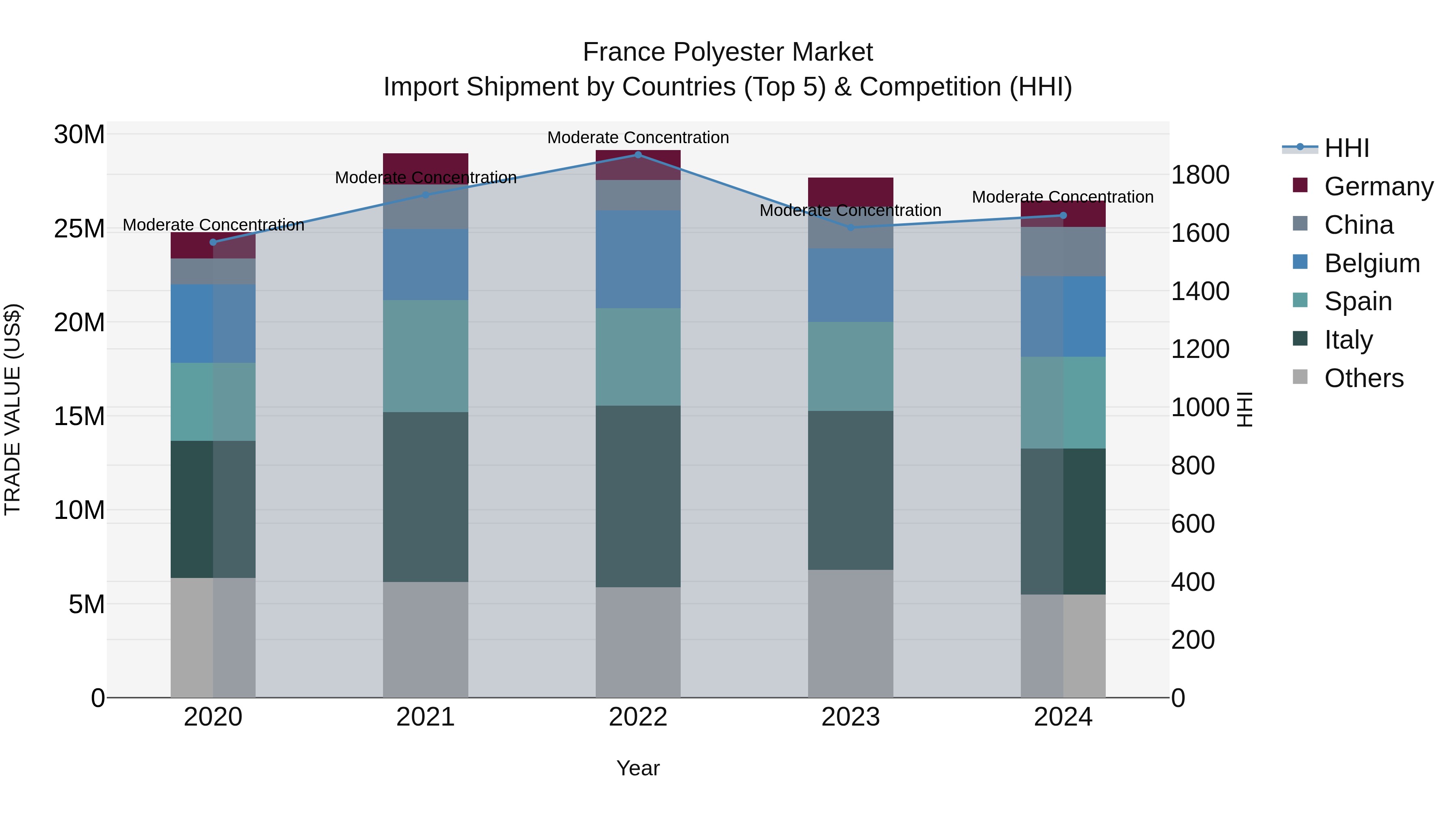 France Polyester Market Top 5 Importing Countries and Market Competition (HHI) Analysis