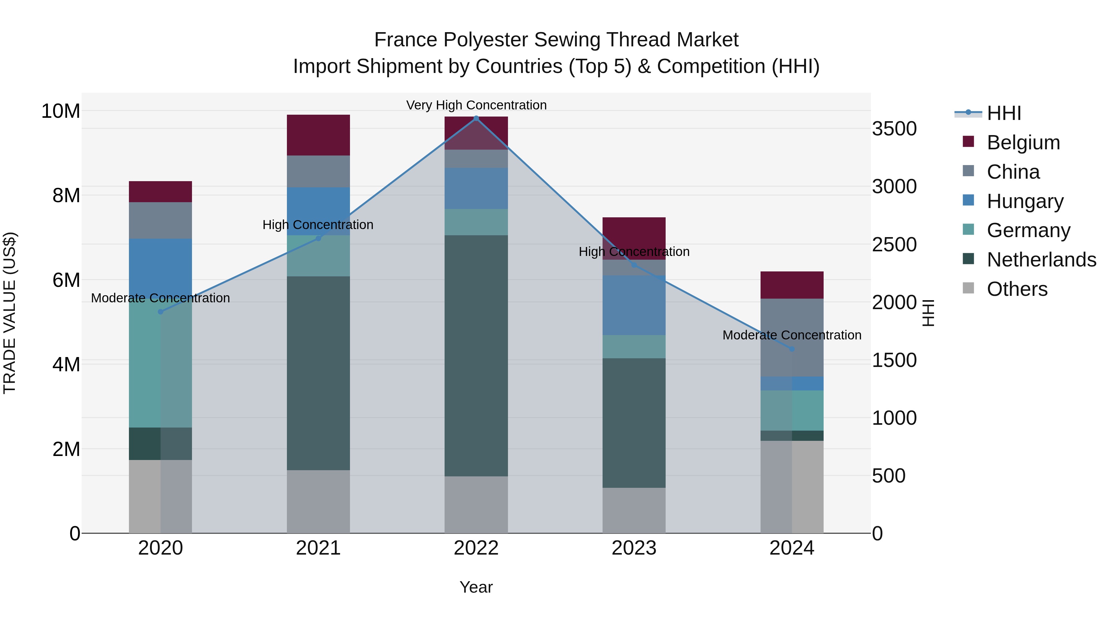 France Polyester Sewing Thread Market Top 5 Importing Countries and Market Competition (HHI) Analysis