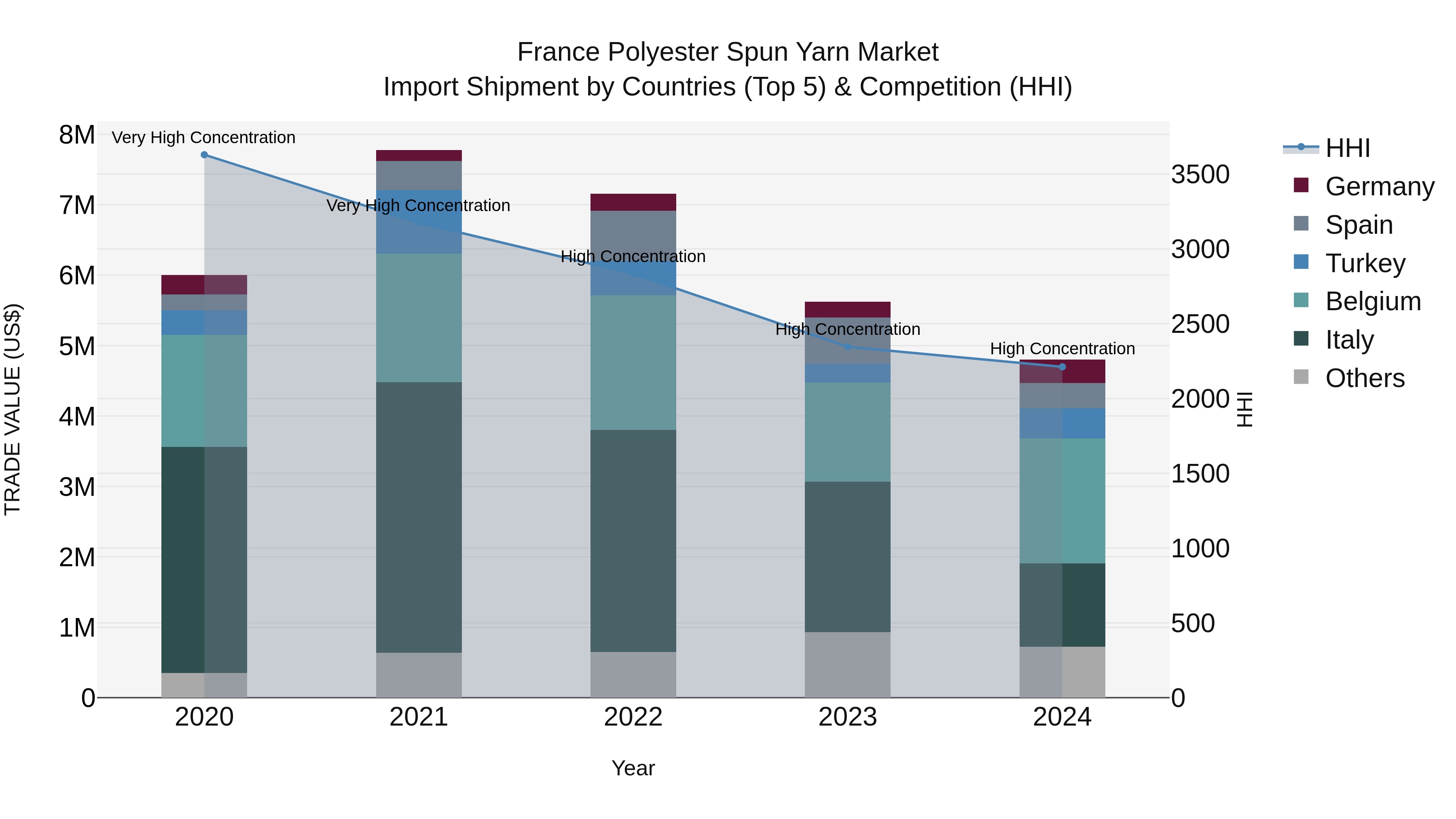 France Polyester Spun Yarn Market Top 5 Importing Countries and Market Competition (HHI) Analysis