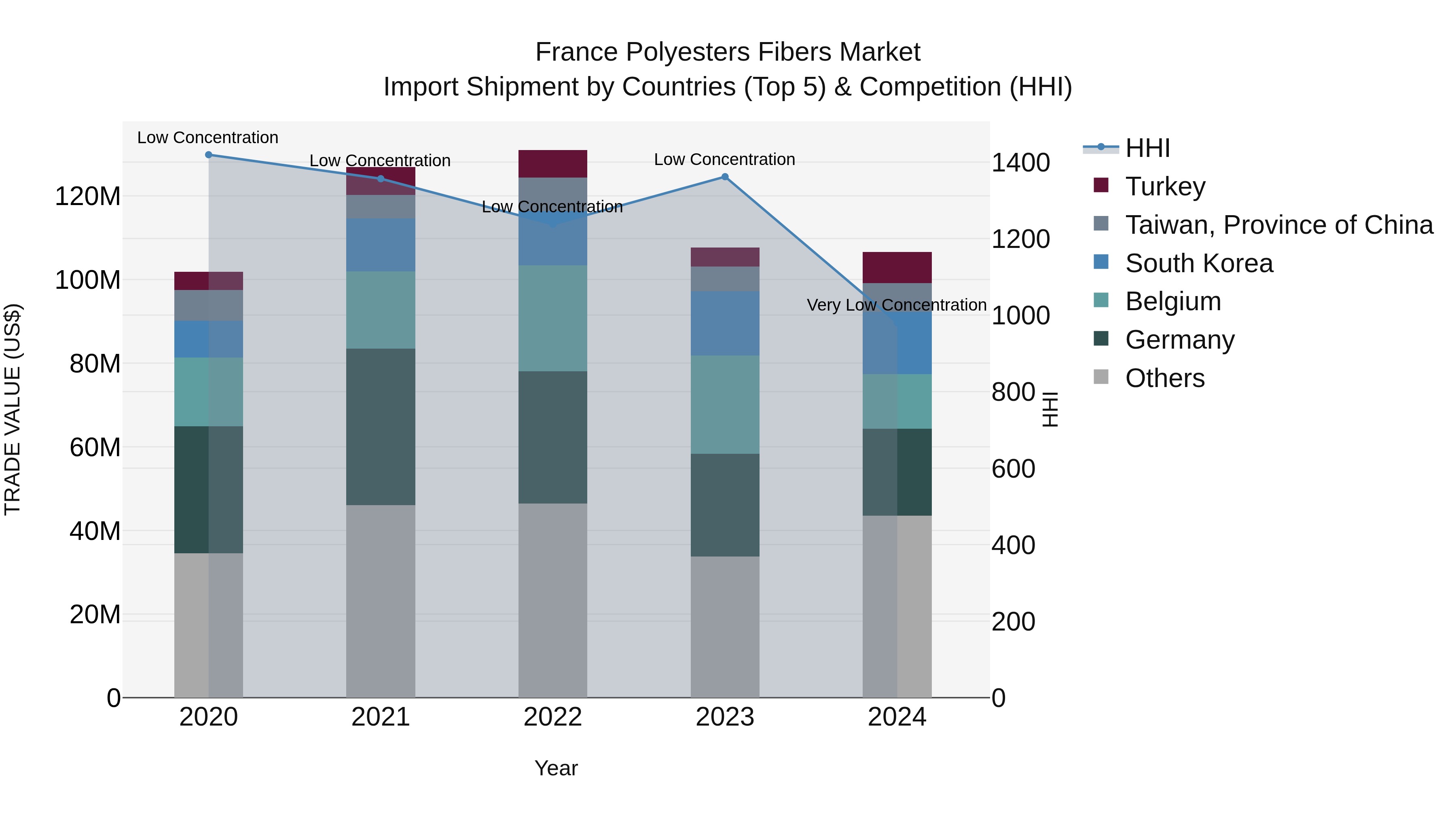 France Polyesters Fibers Market Top 5 Importing Countries and Market Competition (HHI) Analysis
