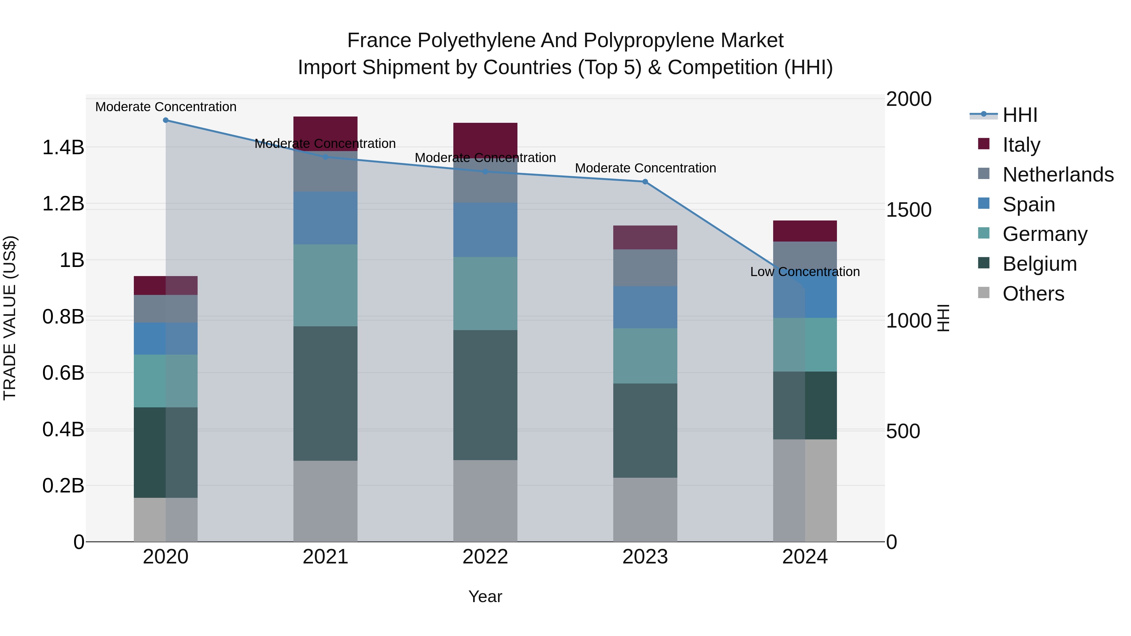 France Polyethylene and Polypropylene Market Top 5 Importing Countries and Market Competition (HHI) Analysis