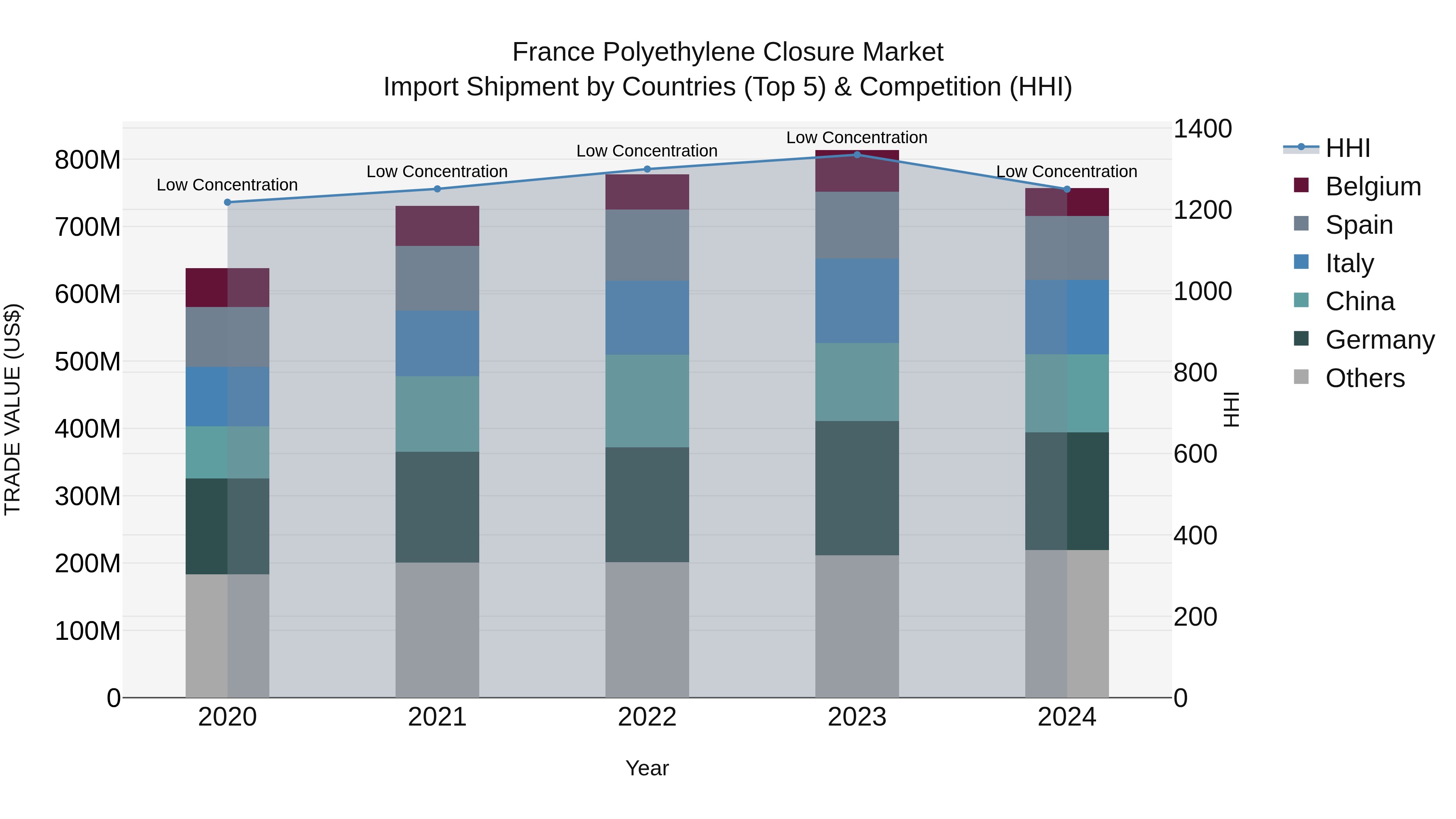 France Polyethylene Closure Market Top 5 Importing Countries and Market Competition (HHI) Analysis