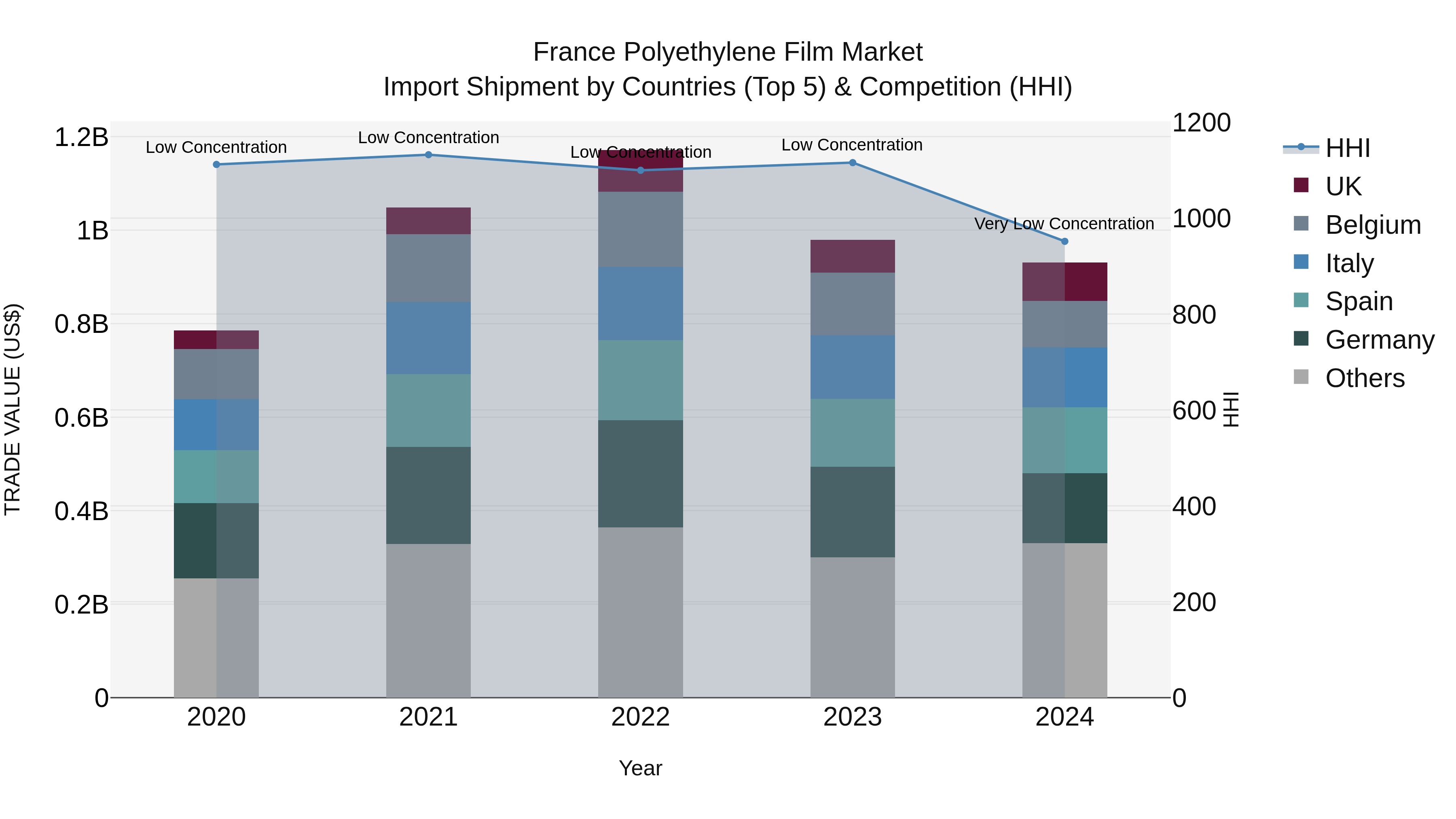 France Polyethylene Film Market Top 5 Importing Countries and Market Competition (HHI) Analysis