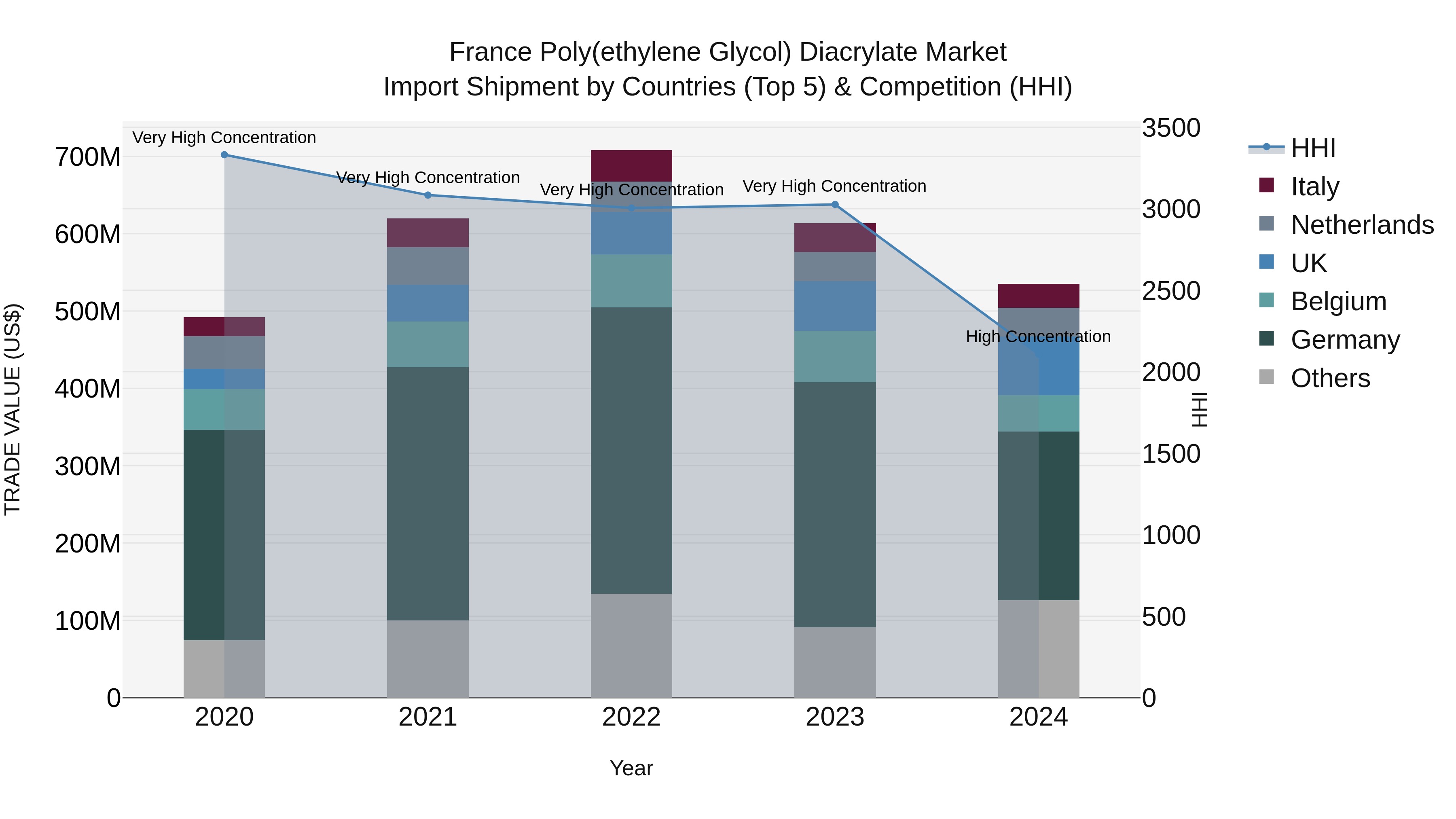 France Poly(Ethylene Glycol) Diacrylate Market Top 5 Importing Countries and Market Competition (HHI) Analysis