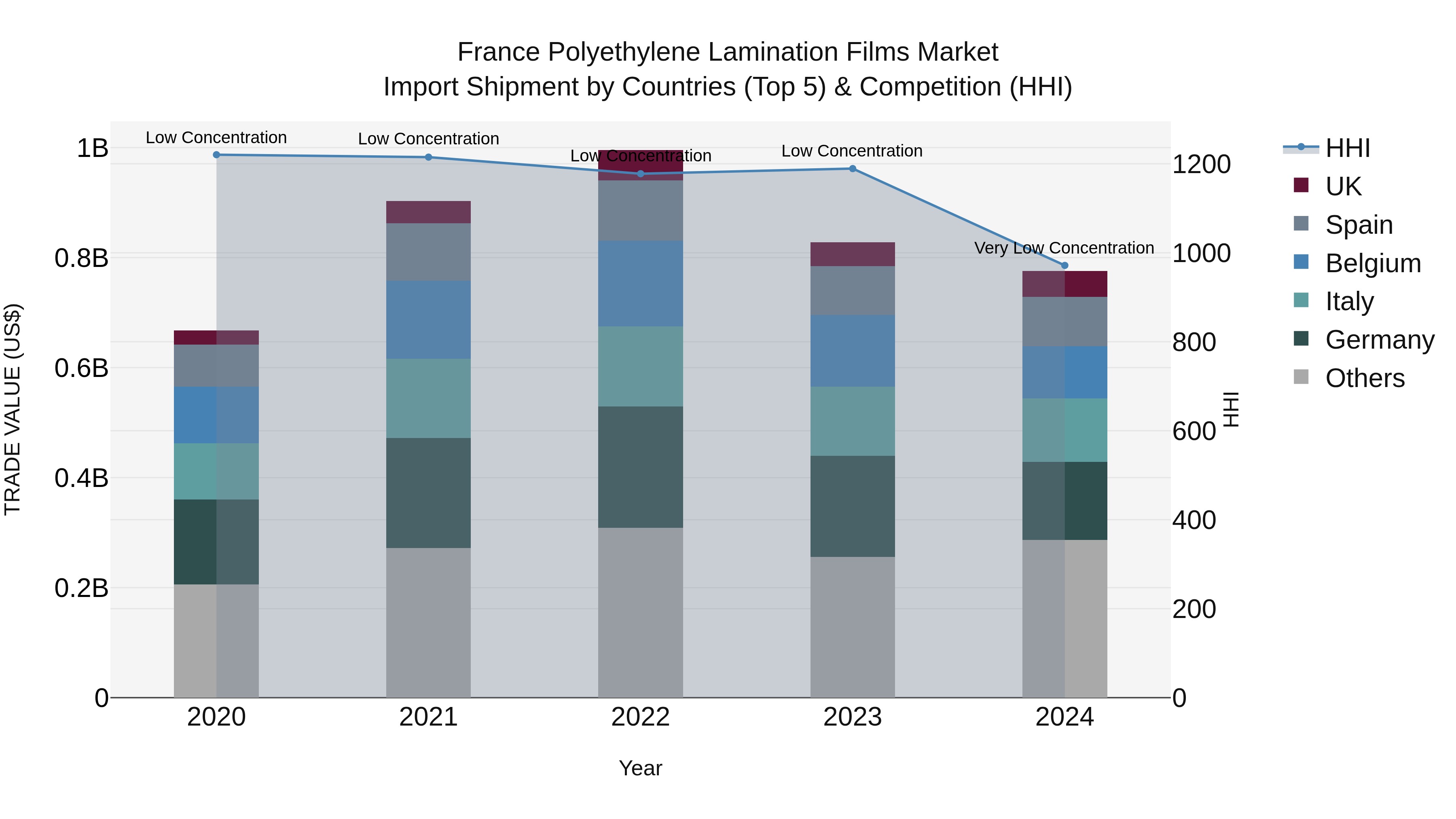 France Polyethylene Lamination Films Market Top 5 Importing Countries and Market Competition (HHI) Analysis