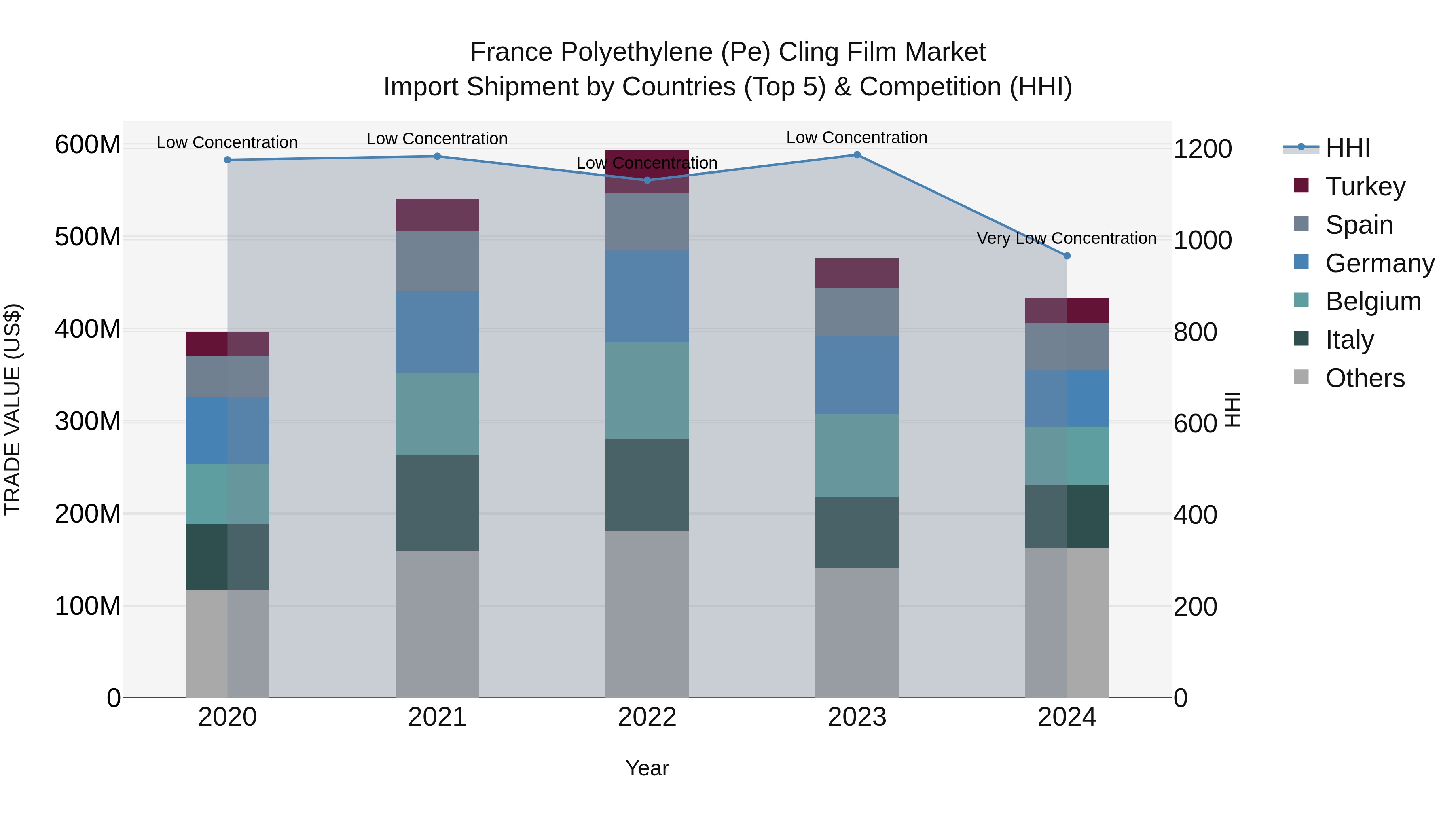 France Polyethylene (Pe) Cling Film Market Top 5 Importing Countries and Market Competition (HHI) Analysis