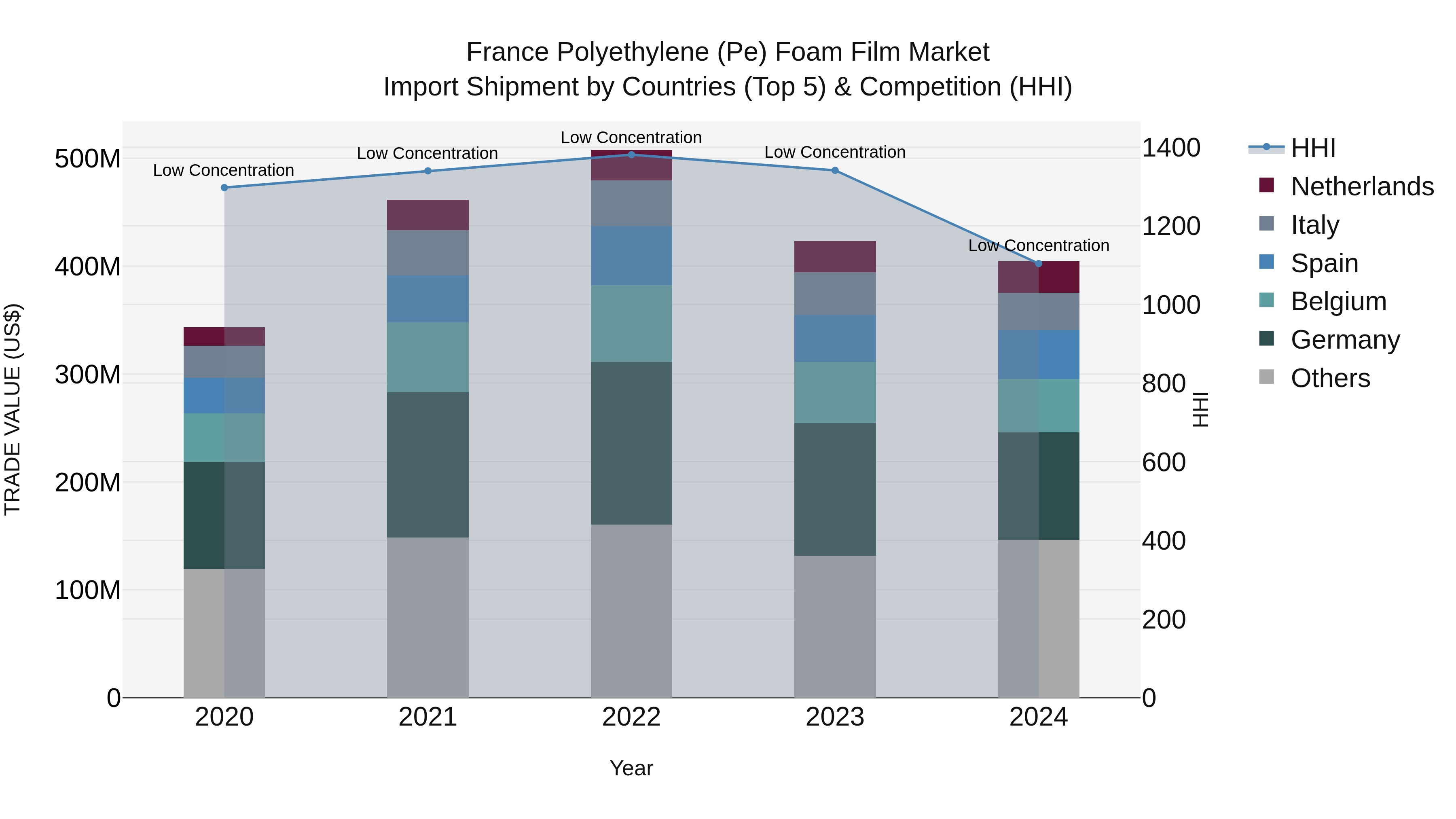 France Polyethylene (Pe) Foam Film Market Top 5 Importing Countries and Market Competition (HHI) Analysis