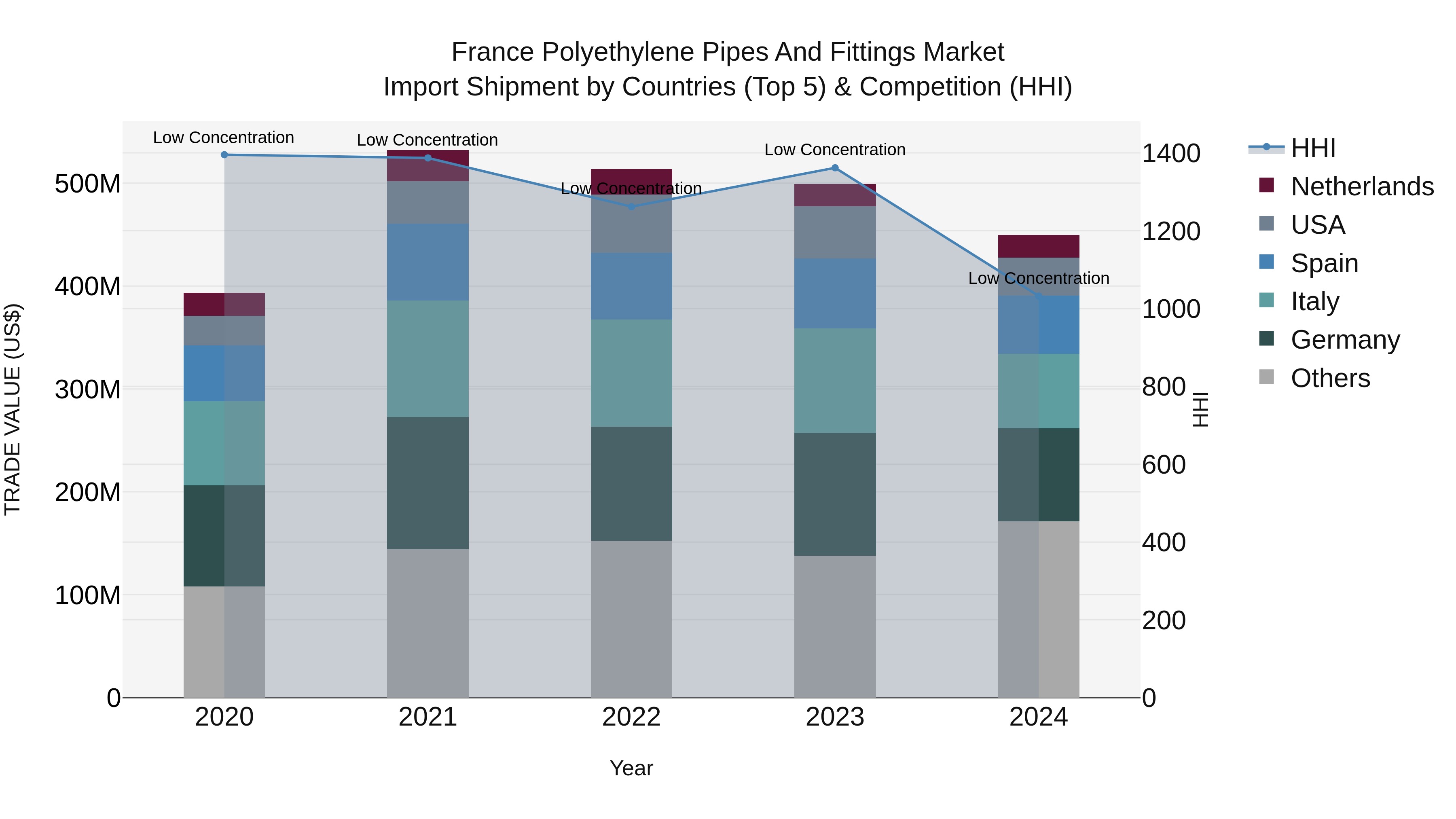 France Polyethylene Pipes and Fittings Market Top 5 Importing Countries and Market Competition (HHI) Analysis