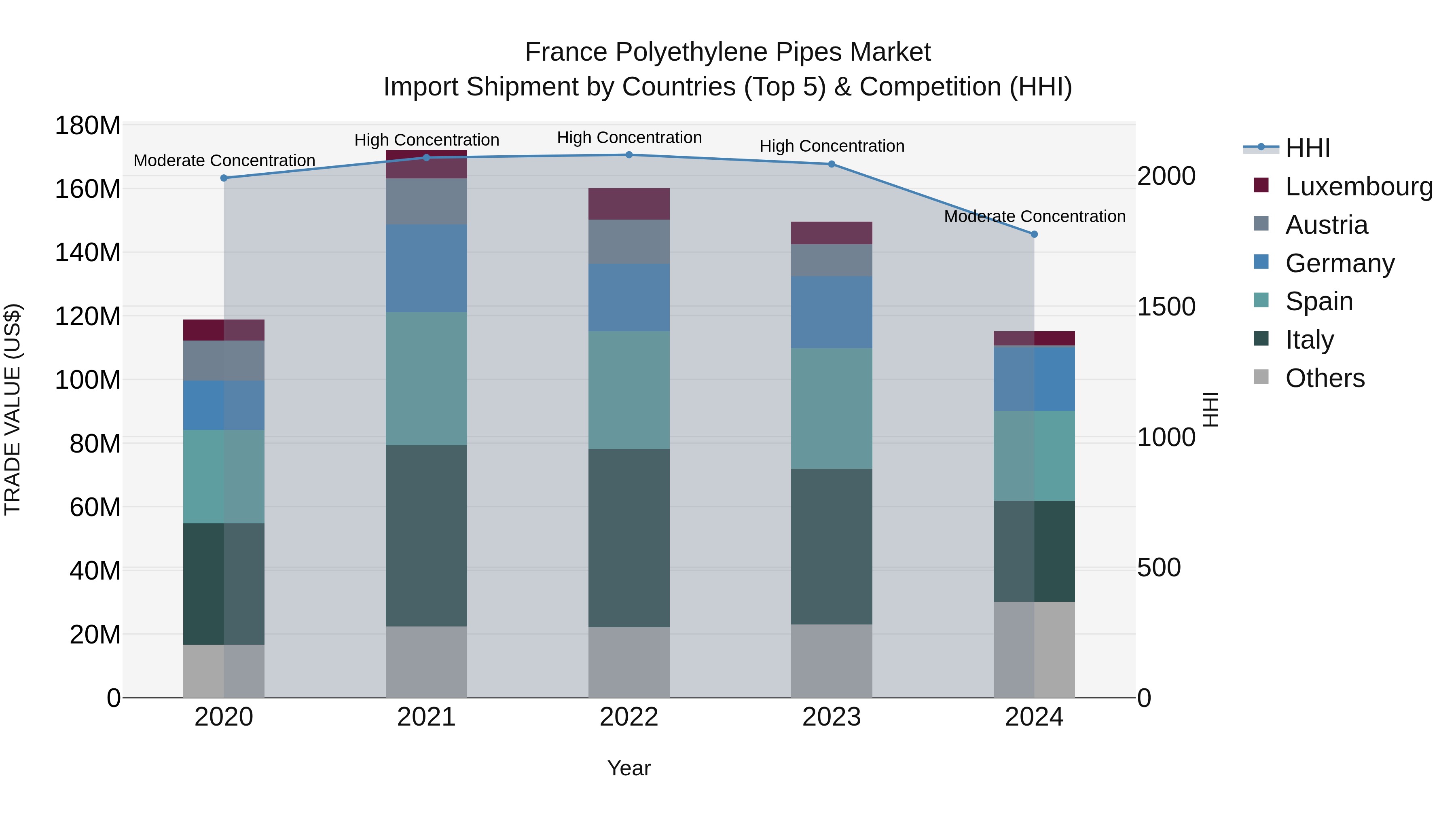 France Polyethylene Pipes Market Top 5 Importing Countries and Market Competition (HHI) Analysis