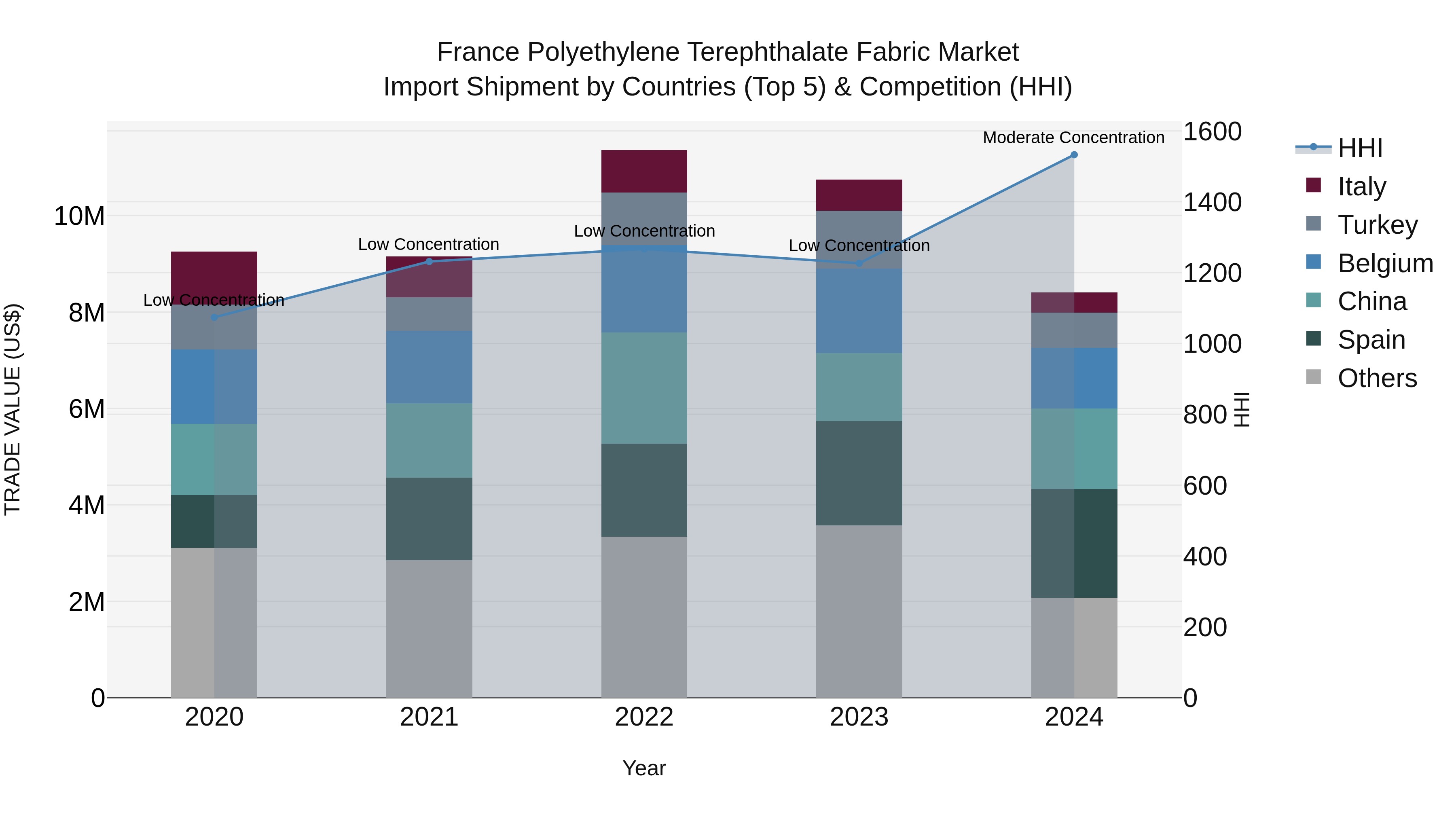 France Polyethylene Terephthalate Fabric Market Top 5 Importing Countries and Market Competition (HHI) Analysis