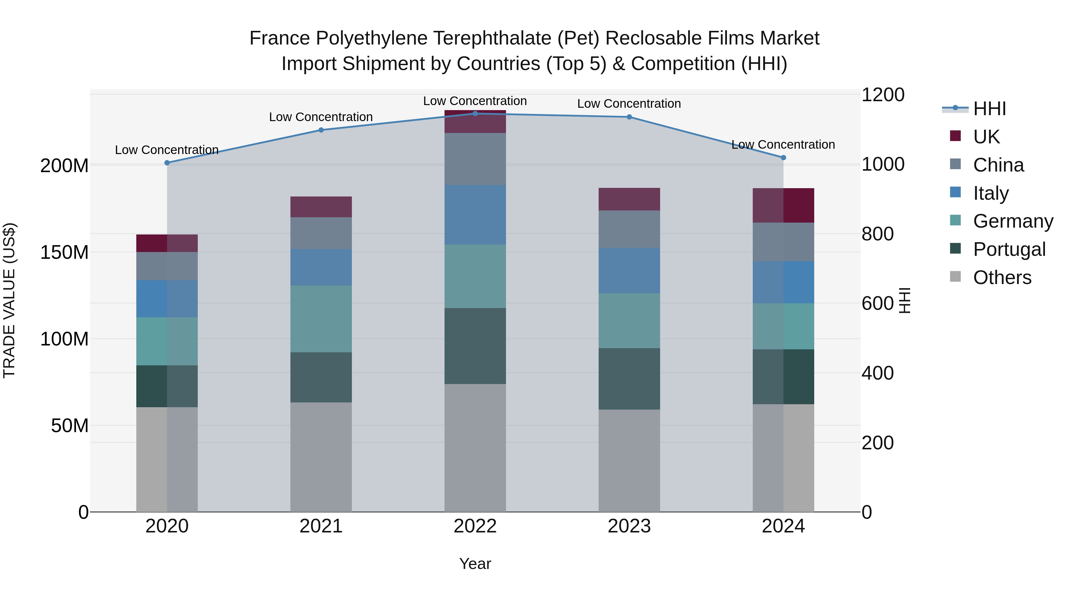 France Polyethylene Terephthalate (Pet) Reclosable Films Market Top 5 Importing Countries and Market Competition (HHI) Analysis