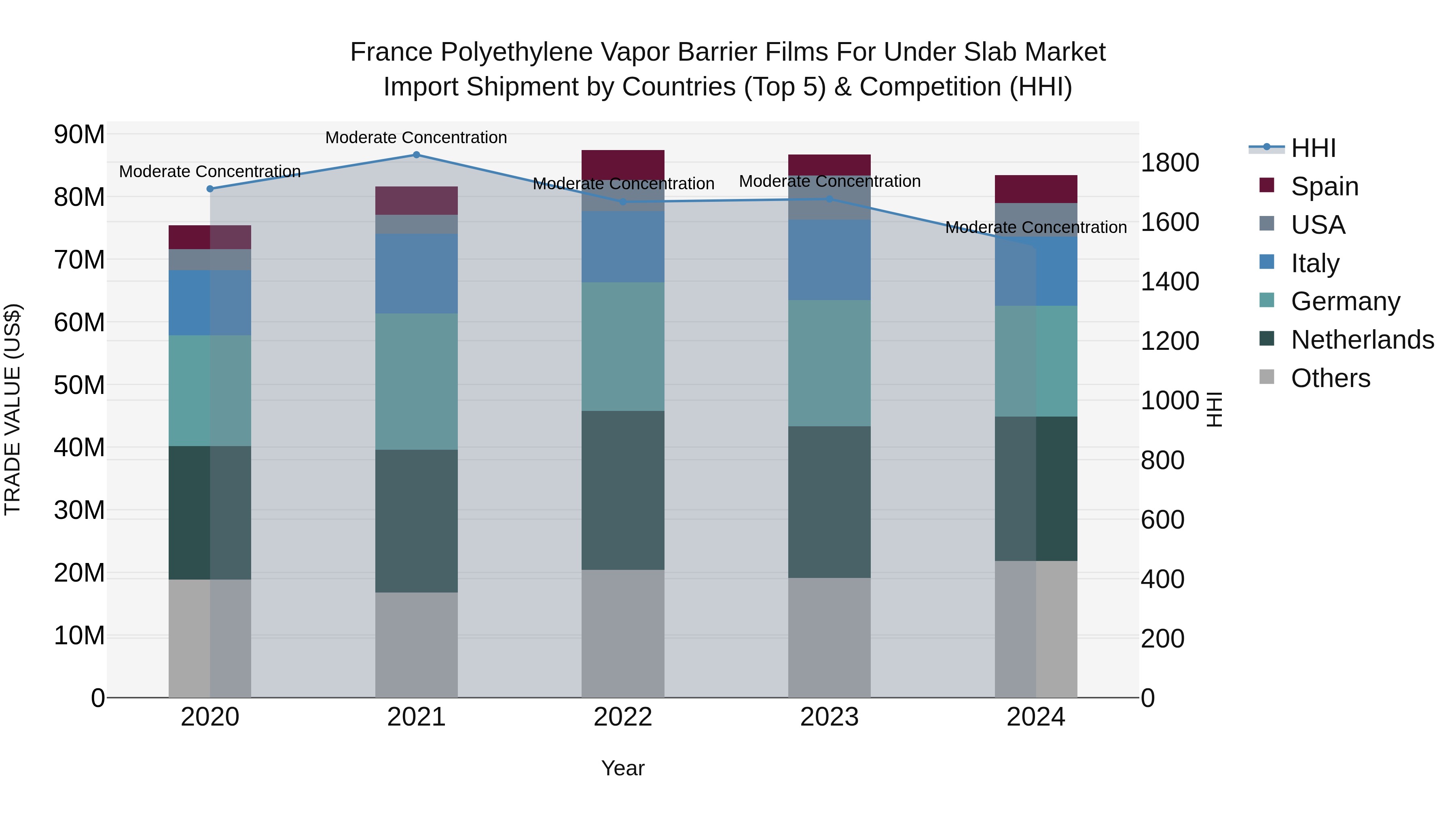 France Polyethylene Vapor Barrier Films for Under Slab Market Top 5 Importing Countries and Market Competition (HHI) Analysis